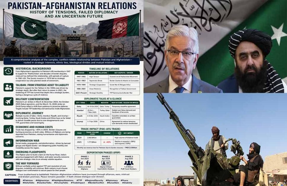 پاک افغان تعلقات کا بحران: تاریخی تناظر، عسکری تصادم، اور سفارتی تعطل کا جامع تجزیہ پاکستان اور افغانستان کے مابین تعلقات کی تاریخ پیچیدہ تزویراتی مفادات، نسلی و لسانی ہم آہنگی اور دائمی عدم اعتماد کا ایک ایسا مجموعہ ہے جو حالیہ برسوں میں ایک سنگین عسکری اور سفارتی بحران کی شکل اختیار کر چکا ہے۔ یہ رپورٹ ان تعلقات میں آنے والی حالیہ خرابی، اس کے تاریخی اسباب، شدت پسند گروہوں کے کردار، سفارتی مذاکرات کی ناکامیوں اور مستقبل کے ممکنہ منظر نامے کا ایک ماہرانہ اور مفصل جائزہ پیش کرتی ہے۔ پاکستان اور افغانستان کے تعلقات میں تناؤ کوئی نیا واقعہ نہیں ہے، بلکہ اس کی جڑیں 1947 میں پاکستان کی آزادی کے وقت سے جڑی ہوئی ہیں۔ افغانستان وہ واحد ملک تھا جس نے اقوام متحدہ میں پاکستان کی شمولیت کے خلاف ووٹ دیا تھا ۔ اس مخالفت کی بنیاد ڈیورنڈ لائن کا تنازع تھا، جسے افغانستان نے ایک بین الاقوامی سرحد کے طور پر تسلیم کرنے سے ہمیشہ انکار کیا ہے۔ افغان قیادت کا موقف رہا ہے کہ 1893 میں برطانوی ہند اور افغان امیر کے درمیان کھینچی گئی یہ لکیر محض ایک عارضی انتظامی تقسیم تھی جس نے پشتون قوم کو دو حصوں میں تقسیم کر دیا ۔    آزادی کے فوراً بعد افغانستان نے پاکستان کے اندر پشتونستان کی تحریک کی حمایت کی، جس کا مقصد پاکستان کے شمال مغربی سرحدی علاقوں کو الگ کر کے ایک آزاد ریاست قائم کرنا یا انہیں افغانستان میں شامل کرنا تھا ۔ اس نظریاتی اور علاقائی تنازع نے دونوں ممالک کے درمیان ابتدائی دہائیوں میں ہی عدم اعتماد کی دیوار کھڑی کر دی، جو 1961 اور 1963 کے درمیان سفارتی تعلقات کی مکمل منقطع ہونے پر منتج ہوئی ۔    تعلقات میں خرابی کے دوسرے بڑے مرحلے کا آغاز 1979 میں افغانستان پر سوویت یونین کے حملے سے ہوا۔ اگرچہ پاکستان نے افغان مجاہدین کی بھرپور حمایت کی اور لاکھوں مہاجرین کو پناہ دی، لیکن اس جنگ نے پاکستان کے اندر کلاشنکوف کلچر، منشیات اور شدت پسندی کے ایسے بیج بوئے جنہوں نے بعد ازاں خود پاکستان کی سلامتی کو خطرے میں ڈال دیا ۔ نائن الیون کے بعد جب پاکستان نے دہشت گردی کے خلاف عالمی جنگ میں امریکہ کا ساتھ دیا، تو طالبان اور پاکستان کے تعلقات میں ایک نیا موڑ آیا۔ پاکستان پر الزام لگایا گیا کہ وہ ایک طرف افغان طالبان کو پناہ دے رہا ہے اور دوسری طرف ان کے خلاف جنگ میں اتحادی بھی ہے، جس سے ڈبل گیم کا تاثر ابھرا اور دونوں ممالک کے درمیان سرد جنگ کی کیفیت پیدا ہو گئی ۔    دورانیہ تعلقات کی نوعیت اہم تنازع / محرک 1947–1960 شدید تناؤ ڈیورنڈ لائن اور پشتونستان تحریک 1961–1963 سفارتی بائیکاٹ سرحدی جھڑپیں اور قونصل خانوں پر حملے 1979–1989 تزویراتی تعاون سوویت یونین کے خلاف جہاد اور مہاجرین کی آمد 1996–2001 قریبی تعلقات طالبان کی پہلی حکومت کو تسلیم کرنا 2021 تا حال تزویراتی دشمنی ٹی ٹی پی کی محفوظ پناہ گاہیں اور سرحد پر باقاعدہ جنگ    طالبان اور پاکستان: تزویراتی گہرائی سے تزویراتی بوجھ تک یہ سوال کہ کیا یہ طالبان پہلے پاکستان کے تھے؟ تزویراتی حلقوں میں ایک اہم بحث کا موضوع رہا ہے۔ تاریخی طور پر، پاکستان نے 1990 کی دہائی میں طالبان کی تحریک کو افغانستان میں استحکام لانے اور ایک ایسی حکومت کے قیام کے لئے سپورٹ کیا جو پاکستان کے مفادات کی نگران ہو اور بھارت کے اثر و رسوخ کو روک سکے ۔ پاکستان ان چند ممالک میں شامل تھا جنہوں نے 1996 سے 2001 تک طالبان کی پہلی حکومت کو باقاعدہ تسلیم کیا ۔    تاہم، 2021 میں کابل پر طالبان کے دوبارہ قبضے کے بعد یہ تزویراتی حساب کتاب مکمل طور پر تبدیل ہو چکا ہے۔ اگرچہ اس وقت کے پاکستانی وزیر اعظم عمران خان نے طالبان کی واپسی کو "غلامی کی زنجیریں توڑنے" سے تعبیر کیا تھا، لیکن جلد ہی یہ واضح ہو گیا کہ افغان طالبان اب اسلام آباد کے زیر اثر رہنے کے بجائے ایک آزاد قوت کے طور پر ابھرے ہیں ۔ سب سے بڑا بحران "تحریک طالبان پاکستان" (ٹی ٹی پی) کے معاملے پر پیدا ہوا۔ پاکستان کا موقف ہے کہ افغان طالبان اور ٹی ٹی پی ایک ہی سکے کے دو رخ ہیں؛ ان کے درمیان نظریاتی، قبائلی اور تنظیمی روابط اتنے مضبوط ہیں کہ افغان طالبان انہیں چھوڑنے کے لئے تیار نہیں ہیں ۔    پاکستان کی نظر میں، افغان طالبان نے ٹی ٹی پی کو اپنی سرزمین پر محفوظ پناہ گاہیں فراہم کر کے پاکستان کے ساتھ بے وفائی کی ہے ۔ تزویراتی گہرائی کا جو تصور پاکستان نے برسوں سے پال رکھا تھا، وہ اب ایک تزویراتی بوجھ بن چکا ہے کیونکہ افغانستان سے ہونے والے حملوں میں پاکستانی سکیورٹی فورسز اور شہریوں کا جانی نقصان مسلسل بڑھ رہا ہے ۔    عسکری تصادم اور فضائی کارروائیوں کے اہداف پاکستان اور افغانستان کے مابین کشیدگی نے اس وقت خطرناک رخ اختیار کر لیا جب پاکستان نے اپنی سرزمین پر ہونے والے دہشت گرد حملوں کے جواب میں افغانستان کے اندر براہ راست فضائی کارروائیاں شروع کیں۔ یہ عسکری مداخلت اس بات کا واضح اعلان تھی کہ پاکستان اب صبر کی پالیسی ترک کر چکا ہے ۔    مارچ 2024 اور دسمبر 2024 کی فضائی کارروائیاں 18 مارچ 2024 کو پاکستان نے افغانستان کے سرحدی علاقوں خوست اور پکتیکا میں فضائی حملے کئے ۔ ان کارروائیوں کا مقصد حافظ گل بہادر گروپ کے کمانڈروں اور ٹی ٹی پی کے ٹھکانوں کو نشانہ بنانا تھا، جو شمالی وزیرستان میں ہونے والے ایک بڑے خودکش حملے میں ملوث تھے ۔ دسمبر 2024 میں پاکستان نے ایک بار پھر پکتیکا کے ضلع برمل میں کارروائی کی، جہاں پاکستان کے مطابق ٹی ٹی پی کے تربیتی مراکز اور اہم کمانڈروں کو ہلاک کیا گیا ۔    پاکستان کی فضائی کارروائیوں میں ٹی ٹی پی کی اعلیٰ قیادت کو نشانہ بنانے کی کوشش کی گئی ہے۔ اکتوبر 2025 میں پاکستان نے کابل میں ایک ڈرامائی فضائی حملہ کیا جس کا بنیادی ہدف ٹی ٹی پی کا امیر نور ولی محسود تھا ۔ اگرچہ وہ اس حملے میں بچ نکلنے میں کامیاب رہا، لیکن کابل جیسے شہر کے اندر اس نوعیت کی کارروائی نے افغان طالبان کو شدید دفاعی پوزیشن پر لا کھڑا کیا ۔    استاد قریشی: اکتوبر 2024 میں ایک سینیئر ٹی ٹی پی لیڈر استاد قریشی کو بھی ایک کارروائی میں ہلاک کیا گیا ۔    امید کیمپ (Omid Camp) پر حملہ: 16 مارچ 2026 کو کابل کے مضافات میں واقع ایک تنصیب کو نشانہ بنایا گیا ۔ طالبان نے دعویٰ کیا کہ یہ منشیات کے عادی افراد کی بحالی کا مرکز تھا جہاں 400 سے زائد افراد ہلاک ہوئے، جبکہ پاکستان کا موقف تھا کہ یہ نیٹو کا سابقہ اڈہ تھا جسے ٹی ٹی پی دہشت گردی کی منصوبہ بندی کے لیے استعمال کر رہی تھی ۔    پاکستان نے ان گروہوں کو فتنہ الخوارج کا نام دیا ہے اور میڈیا کو پابند کیا ہے کہ وہ انہیں اسی نام سے پکاریں، تاکہ ان کے مذہبی لبادے کو بے نقاب کیا جا سکے ۔    سفارتی مذاکرات کا سفر: دوحہ سے ارومچی تک پاکستان اور افغانستان کے درمیان بڑھتے ہوئے عسکری تصادم کو روکنے کے لئے بین الاقوامی سطح پر متعدد سفارتی کوششیں کی گئیں۔ ان مذاکرات میں قطر، ترکی، سعودی عرب اور چین نے کلیدی کردار ادا کیا، لیکن ہر بار کسی نہ کسی تعطل کی وجہ سے دیرپا امن قائم نہ ہو سکا۔ دوحہ اور استنبول مذاکرات (اکتوبر-نومبر 2025) مذاکرات کے اس سلسلے کا آغاز قطر کی ثالثی میں دوحہ میں ہوا، جہاں 18 سے 19 اکتوبر 2025 کو دونوں ممالک کے درمیان ایک عارضی جنگ بندی پر اتفاق کیا گیا ۔ اس کے بعد مذاکرات کا مرکز ترکی کا شہر استنبول بن گیا۔ استنبول میں مذاکرات کے تین دور ہوئے:    پہلا دور: 25 سے 30 اکتوبر 2025 تک جاری رہا، جس میں ترکی اور قطر کے وزرائے خارجہ نے ثالثی کی ۔    تیسرا دور: 6 سے 7 نومبر 2025 کو ہوا ۔    شرکاء: افغان وفد کی قیادت نائب وزیر داخلہ رحمت اللہ نجیب کر رہے تھے، جبکہ پاکستان کی جانب سے دفتر خارجہ اور سکیورٹی اداروں کے اعلیٰ حکام شامل تھے ۔    پاکستان نے مطالبہ کیا کہ طالبان کے سپریم لیڈر ہبت اللہ اخوندزادہ ایک باقاعدہ فتویٰ جاری کریں جس میں پاکستان کے خلاف جنگ کو غیر اسلامی قرار دیا جائے ۔ افغان وفد نے یہ کہہ کر انکار کر دیا کہ فتویٰ جاری کرنا دارالافتاء کا کام ہے اور وہ کسی بیرونی دباؤ پر ایسا نہیں کریں گے ۔ اس کے علاوہ پاکستان نے دہشت گردوں کی حوالگی کا مطالبہ کیا جسے افغان حکومت نے عدم کنٹرول کا عذر پیش کر کے مسترد کر دیا ۔    ریاض کانفرنس (دسمبر 2025) دسمبر 2025 کے پہلے ہفتے میں سعودی عرب نے ریاض میں مذاکرات کی میزبانی کی ۔ یہاں بھی فریقین نے جنگ بندی کی توسیع پر تو اتفاق کیا، لیکن ٹی ٹی پی کی پناہ گاہوں کے خاتمے کے لئے کوئی تحریری ضمانت نہ مل سکی ۔ پاکستان نے واضح کیا کہ محض خالی وعدوں سے کام نہیں چلے گا، بلکہ زمین پر ٹھوس کارروائی کی ضرورت ہے ۔    اپریل 2026 کو سب سے اہم مذاکرات چین کے شہر ارومچی (Urumqi)، سنکیانگ میں ہوئے ۔ یہ مذاکرات یکم اپریل سے 7 اپریل 2026 تک جاری رہے ۔    پاکستان اور افغانستان کے دفاعی، خارجہ اور سکیورٹی اداروں کے اعلیٰ سطح کے وفود نے شرکت کی ۔ چین کی جانب سے خصوصی ایلچی اور سفارت کاروں نے ثالثی کے فرائض انجام دئے۔    اگرچہ چین نے اسے ایک تعمیری عمل قرار دیا اور فریقین نے کشیدگی نہ بڑھانے پر اتفاق کیا، لیکن بنیادی ڈیڈ لاک برقرار ہے ۔ پاکستان قابل تصدیق کارروائی کا مطالبہ کر رہا ہے، جبکہ کابل کا اصرار ہے کہ ٹی ٹی پی پاکستان کا داخلی مسئلہ ہے اور اسے افغان سرزمین سے جوڑنا غلط ہے ۔    شہر / مقام تاریخ ثالثی بنیادی نتیجہ / تعطل کی وجہ دوحہ 18–19 اکتوبر 2025 قطر، ترکی عارضی جنگ بندی کا معاہدہ استنبول 25 اکتوبر – 7 نومبر 2025 ترکی، قطر فتویٰ کے مطالبے پر تعطل ریاض 4–6 دسمبر 2025 سعودی عرب جنگ بندی کی تجدید، تحریری ضمانت کا فقدان ارومچی 1–7 اپریل 2026 چین کشیدگی کم کرنے پر اتفاق، بنیادی مطالبات پر ڈیڈ لاک    پاک افغان تعلقات میں خرابی کا سب سے براہ راست اثر سرحد پر ہونے والی تجارت پر پڑا ہے۔ اکتوبر 2025 سے پاکستان نے سکیورٹی وجوہات کی بنا پر طورخم، چمن اور سپن بولدک جیسے اہم سرحدی راستوں کو کئی بار بند کیا ۔    افغان وزارت صنعت و تجارت کے مطابق، دونوں ممالک کے درمیان تجارت کا حجم 2024 میں 2.46 ارب ڈالر تھا، جو 2025 میں گر کر 1.77 ارب ڈالر رہ گیا، یعنی تقریباً 40 فیصد کی کمی واقع ہوئی ہے ۔ افغانستان کی پاکستان کو برآمدات میں 38 فیصد کمی آئی، جبکہ پاکستان سے درآمدات بھی 23 فیصد تک گر گئیں ۔ پاکستان کے لئے یہ بندش ماہانہ 2.5 ارب روپے کے ٹیکس ریونیو کے نقصان کا سبب بن رہی ہے ۔    تجارت میں اس تعطل کی وجہ سے افغانستان نے اپنا رخ ایران اور وسطی ایشیائی ریاستوں ازبکستان اور قازقستان کی طرف کر لیا ہے ۔ 2025 میں وسطی ایشیائی ریاستوں کے ساتھ افغان تجارت 122 ملین ڈالر سے بڑھ کر 216 ملین ڈالر تک پہنچ گئی ہے ۔    پاکستان نے غیر قانونی غیر ملکیوں کی واپسی کے منصوبے (IFRP) کے تحت لاکھوں افغانوں کو واپس بھیجنے کا سلسلہ شروع کر رکھا ہے ۔    پہلا مرحلہ اکتوبر 2023 میں شروع ہوا جس میں غیر دستاویزی افغانوں کو نکالا گیا ۔    دوسرا مرحلہ اپریل 2024 میں افغان سٹیزن کارڈ (ACC) ہولڈرز کو نشانہ بنایا گیا ۔    تیسرا مرحلہ اگست 2025 میں شروع ہوا جس کا ہدف 1.4 ملین پروف آف رجسٹریشن (PoR) کارڈ ہولڈرز ہیں ۔    انسانی حقوق کی تنظیموں اور اقوام متحدہ نے اس جبری انخلاء پر تشویش کا اظہار کیا ہے، کیونکہ واپس جانے والے افغانوں کو طالبان کے دور میں انسانی حقوق کی خلاف ورزیوں اور معاشی بدحالی کا سامنا کرنا پڑ سکتا ہے ۔ مستقبل میں یہ مسئلہ دونوں ممالک کے درمیان تلخی کی ایک مستقل وجہ بنا رہے گا، کیونکہ پاکستان اسے سکیورٹی کی ضرورت قرار دیتا ہے جبکہ کابل اسے نسلی امتیاز اور انسانی حقوق کی پامالی سمجھتا ہے ۔    پاکستان اور افغانستان کے درمیان حالیہ کشیدگی میں سوشل میڈیا نے پٹرول کا کام کیا ہے۔ دونوں جانب سے پروپیگنڈا اور غلط معلومات (Misinformation) کی تشہیر نے عوامی سطح پر نفرتوں کو ہوا دی ہے۔ افغان طالبان اور ان کے حامیوں نے ایکس (سابقہ ٹویٹر) پر پاکستان کے خلاف ایک منظم مہم چلا رکھی ہے ۔    طالبان کے پروپیگنڈا سیل نے تاجکستان کے انٹیلی جنس چیف اور دیگر غیر ملکی عہدیداروں کے نام سے جعلی اکاؤنٹس بنائے تاکہ پاکستان اور اس کے پڑوسیوں کے درمیان سفارتی تعلقات خراب کیے جا سکیں ۔    سوشل میڈیا پر پشتون اور بلوچ قوم پرستی کو ہوا دے کر پاکستانی شہریوں کو اپنی ریاست اور فوج کے خلاف اکسانے کی کوششیں کی جا رہی ہیں ۔    اسلام آباد میں دھماکوں یا سیاسی بحران کے بارے میں مصنوعی ذہانت (AI) سے تیار کردہ تصاویر اور جعلی خبریں پھیلا کر ہیجان پیدا کیا جاتا ہے ۔    تحقیقاتی رپورٹس کے مطابق، شدت پسند گروہوں میں داعش خراسان (ISK) ڈیجیٹل میدان میں سب سے زیادہ نفیس اور خطرناک پروپیگنڈا کر رہی ہے، جو 12 سے زائد زبانوں میں مواد تیار کرتی ہے ۔ تاہم، افغان سرزمین سے ہونے والے سوشل میڈیا استعمال میں ٹی ٹی پی کے حامی اور طالبان کے ڈیجیٹل اثاثے زیادہ متحرک ہیں جو براہ راست پاکستان کی داخلی سلامتی کو نشانہ بناتے ہیں ۔ پاکستان میں بھی قوم پرست اور مخصوص سیاسی حلقے ان بیانیوں کو نادانستہ یا دانستہ طور پر آگے بڑھاتے ہیں، جس سے دونوں ممالک کے شہریوں کے درمیان رابطے کے پل ٹوٹ رہے ہیں ۔    تعلقات میں خرابی کا ایک ابھرتا ہوا اور انتہائی خطرناک پہلو دریائے کنڑ (Kunar River) پر ڈیم کی تعمیر ہے ۔ افغانستان نے پاکستان سے مشاورت کے بغیر اس دریا پر ڈیم بنانے کا اعلان کیا ہے، جو خیبر پختونخوا کے لئے پانی کی فراہمی کا ایک اہم ذریعہ ہے ۔ پاکستان اسے آبی دہشت گردی کے طور پر دیکھتا ہے، کیونکہ اس سے پاکستان کے شمال مغربی علاقوں میں زراعت اور بجلی کی پیداوار بری طرح متاثر ہو سکتی ہے ۔    تزویراتی لحاظ سے، پاکستان کے لئے یہ صورتحال تشویشناک ہے کہ بھارت نے کابل میں اپنے سفارتی مشن کو دوبارہ فعال کر دیا ہے اور طالبان کے ساتھ قریبی تعلقات استوار کر رہا ہے ۔ پاکستان کو خدشہ ہے کہ افغانستان ایک بار پھر بھارت کے لئے لانچنگ پیڈ بن جائے گا، جیسا کہ سابقہ دورِ حکومت میں تھا ۔    پاکستان کا سرکاری بیانیہ اب انتہائی سخت ہو چکا ہے۔ وزیر دفاع خواجہ آصف نے اسے کھلی جنگ قرار دیا ہے اور کہا ہے کہ اگر کابل نے دہشت گردوں کو لگام نہ دی تو پاکستان اپنی سرحدوں کے اندر کارروائی کرنے کا حق محفوظ رکھتا ہے ۔ آرمی چیف جنرل عاصم منیر نے واضح کیا ہے کہ پاکستان کی سلامتی پر کوئی سمجھوتہ نہیں ہوگا اور افغان سرزمین کا پاکستان کے خلاف استعمال بند ہونا چاہئے ۔    دوسری طرف، طالبان حکومت کے ترجمان ذبیح اللہ مجاہد اور وزیر خارجہ امیر خان متقی کا کہنا ہے کہ پاکستان اپنی داخلی ناکامیوں کا ملبہ افغانستان پر نہ ڈالے ۔ ان کا موقف ہے کہ ٹی ٹی پی پاکستان کا اندرونی مسئلہ ہے اور کابل کسی کے خلاف جارحیت کا ارادہ نہیں رکھتا، لیکن اپنی خود مختاری کا دفاع کرنا جانتا ہے ۔    پاکستان اور افغانستان کے مابین تعلقات ایک ایسے موڑ پر ہیں جہاں واپسی کا راستہ مشکل نظر آتا ہے۔ تزویراتی گہرائی کا پرانا خواب اب ایک ڈراؤنی حقیقت بن چکا ہے۔ ارومچی میں ہونے والے حالیہ مذاکرات اگرچہ کشیدگی میں عارضی کمی کا باعث بن سکتے ہیں، لیکن جب تک ٹی ٹی پی کی پناہ گاہوں اور ڈیورنڈ لائن کی شناخت جیسے بنیادی مسائل حل نہیں ہوتے، یہ خطہ عدم استحکام کا شکار رہے گا۔ مستقبل میں پاکستان کی پالیسی مزید جارحانہ دفاع (Aggressive Defense) کی طرف مائل ہو سکتی ہے، جس میں فضائی حملے اور معاشی پابندیاں ایک معمول بن جائیں گی۔ دوسری طرف، افغانستان کا اپنی معیشت کو پاکستان سے الگ کر کے ایران اور وسطی ایشیا سے جوڑنا پاکستان کے تزویراتی اثر و رسوخ کو مزید کم کر دے گا۔ اس تمام صورتحال میں سب سے زیادہ نقصان دونوں ممالک کے عام شہریوں، تاجروں اور ان لاکھوں مہاجرین کا ہو رہا ہے جو دو ریاستوں کے انا اور مفادات کی جنگ میں پس رہے ہیں۔