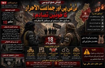 قبائلی ضلع کرم میں ٹی ٹی پی اور جماعت الاحرار کا خونیں تصادم: عسکری دھڑے بندی اور مستقبل کا منظرنامہ دی خیبر ٹائمز خصوصی تجزیہ : قبائلی ضلع کرم کا جغرافیہ طویل عرصے سے سیکیورٹی فورسز، فرقہ وارانہ کشیدگی اور عسکریت پسند گروہوں کے مابین طاقت کے توازن کی جنگ کا مرکز رہا ہے۔ 20 مئی 2026 کو ایک انتہائی ہلاکت خیز واقعہ پیش آیا، جب ضلع کرم میں کالعدم تحریک طالبان پاکستان (TTP) کے مقامی کاظم گروپ اور کالعدم جماعت الاحرار (JuA) کے امتی گروپ کے درمیان گھات لگا کر کیا گیا ایک مسلح تصادم ہوا۔ اس وحشیانہ مڈبھیڑ کے نتیجے میں 18 جنگجو ہلاک ہوئے، جن کی لاشیں بعد ازاں مقامی افراد نے سپردِ خاک کر دیں۔ خیبر پختونخوا کے صحافتی حلقوں میں اس واقعے پر ہونے والی بحث کے مطابق، یہ جھڑپ حالیہ برسوں میں پاکستانی طالبان کے اندرونی دھڑوں کے درمیان ہونے والا سب سے بڑا اور خونیں ترین واقعہ ہے، جس نے اس عسکریت پسند نیٹ ورک کی نام نہاد تنظیمی یکجہتی کے پردے کو چاک کر کے رکھ دیا ہے۔ ماضی میں بھی ٹی ٹی پی اور جماعت الاحرار کے مابین کئی بار اختلافات پیدا ہوئے، لیکن وہ غلط فہمیوں کا خاتمہ کر کے دوبارہ متحد ہو جاتے تھے۔ تاہم، اس حالیہ واقعے کے بعد دونوں تنظیموں کے مابین تعلقات اس نہج پر پہنچ چکے ہیں کہ اب ان کے دوبارہ متحد ہونے کا امکان نہ ہونے کے برابر ہے۔ صحافتی حلقوں کا ماننا ہے کہ جماعت الاحرار اور ٹی ٹی پی کے مابین تعلقات میں بگاڑ کی اصل جڑ 7 اگست 2022 کو صوبہ پکتیکا میں عمر خالد خراسانی کو ان کے دیگر ساتھیوں سمیت ایک ریموٹ کنٹرول بم دھماکے میں مارےگئے تھے۔ اس وقت بھی جماعت الاحرار ٹی ٹی پی سے الگ ہو گئی تھی، لیکن سراج الدین حقانی کی مداخلت اور عمر خالد خراسانی کے قتل کی شفاف تحقیقات کے وعدے پر وہ دوبارہ متحد ہو گئے تھے۔ تاہم، آج تک نہ تو ٹی ٹی پی اور نہ ہی امارتِ اسلامیہ افغانستان نے اس واقعے کی کوئی شفاف تحقیقات کی ہیں، جس کے نتیجے میں اب حالات مزید سنگین ہو چکے ہیں۔ اس تصادم کے فوری بعد جماعت الاحرار کے مرکزی ترجمان اسد منصور نے ایک تفصیلی پریس ریلیز جاری کر کے تحریک طالبان پاکستان کی اعلیٰ قیادت، بالخصوص امیر مفتی نور ولی محسود کے دھڑے پر اپنے 18 ساتھیوں کو نشانہ بنانے کا باضابطہ الزام عائد کیا۔ جماعت الاحرار نے اپنے بیان میں دوٹوک الفاظ میں اعلان کیا کہ اب اس خون کا بدلہ لینا ہم پر فرض ہو چکا ہے۔ جماعت الاحرار کے ترجمان اسد منصور نے یہ بھی بتایا ہے کہ تحریک طالبان پاکستان (TTP) کے کمانڈر کاظم نے مرکزی امیر مفتی نور ولی محسود کی براہِ راست ہدایات پر ان کے ساتھیوں کو نشانہ بنایا ہے۔ اسد منصور کے مطابق، ان کے کل 28 ساتھی تھے جنہیں کمانڈر کاظم نے کھانے کی دعوت پر بلایا تھا اور پیغام بھیجا تھا کہ چند ضروری امور پر مشاورت کے لئے اکٹھے بیٹھیں اور آئندہ کا لائحہ عمل طے کریں۔ تاہم، اس مقام تک پہنچنے سے قبل ہی کمانڈر کاظم اپنے دیگر مسلح ساتھیوں سمیت گھات لگا کر بیٹھے تھے۔ جوں ہی ان کے ساتھیوں کی گاڑیاں وہاں پہنچیں، ٹی ٹی پی کے جنگجوؤں نے اندھا دھند فائرنگ کر دی، جس کے نتیجے میں موقع پر ہی ان کے 18 افراد ہلاک ہو گئے، جبکہ 10 ساتھیوں کو یرغمال بنا کر نامعلوم مقام پر منتقل کر دیا گیا۔ اسد منصور نے بتایا کہ ان یرغمالیوں کی بازیابی کے لئے افغانستان میں مذاکرات کا عمل جاری ہے، تاہم انہوں نے اس مقام کی نشاندہی نہیں کی جہاں انہیں رکھا گیا ہے۔ البتہ مقامی ذرائع یہ بتاتے ہیں کہ یرغمال بنائے گئے ان 10 افراد کو افغانستان منتقل کر دیا گیا ہے۔ اسد منصور کا ماننا ہے کہ ٹی ٹی پی نے ان افراد کو غالباً اس لئے گرفتار کیا ہے تاکہ انہیں سودے بازی کے مہرے کے طور پر استعمال کرتے ہوئے مذاکرات کا عمل شروع کیا جا سکے۔ اسد منصور نے یہ بھی دعویٰ کیا کہ قبائلی اضلاع خیبر، اورکزئی اور کرم میں ان کا اثر و رسوخ تیزی سے بڑھ رہا ہے، اور ٹی ٹی پی ان یرغمالیوں کو بطور دباؤ استعمال کر کے ان تینوں اضلاع سے انہیں بے دخل کرنا چاہتی ہے۔ انہوں نے دوٹوک الفاظ میں عزم کا اظہار کیا کہ اگست کا مہینہ ختم ہونے تک وہ ان تینوں اضلاع سے تحریک طالبان پاکستان کا نام و نشان مٹا دیں گے۔ انہوں نے یہ بھی کہا ہے، کہ اس مقصد کے حصول کے لئے انہیں جتنی بھی بڑی قربانی دینی پڑی، وہ اس کے لئے تیار ہیں اور ان علاقوں سے ٹی ٹی پی کا خاتمہ کئے بغیر دم نہیں لیں گے۔ دوسری جانب، تحریک طالبان پاکستان کی مرکزی قیادت نے اس انتہائی حساس عسکری دھچکے پر مکمل سکوت اختیار کر رکھا ہے، جسے عسکری ماہرین تنظیم کے داخلی انتشار کو مزید بے نقاب ہونے سے بچانے کیلئے ایک تزویراتی حکمتِ عملی قرار دیتے ہیں۔ اس خونریز مڈبھیڑ کی سنگینی کو سمجھنے کیلئے اس میں شامل مقامی کمانڈروں کے تنظیمی کردار اور ان کے پس منظر کا احاطہ کرنا ناگزیر ہے، کیونکہ یہ تصادم بنیادی طور پر دو بااثر نیٹ ورکس کے مابین علاقائی بالادستی کی جنگ تھا۔ ہلاک ہونے والوں میں سب سے نمایاں نام جماعت الاحرار کے اہم ترین فیلڈ کمانڈر ممتاز المعروف 'امتی' کا ہے، جو عمر خالد خراسانی کے انتہائی معتمد تھے اور کرم، خیبر، اور اورکزئی کے اضلاع میں 'امتی گروپ' کے سربراہ کے طور پر متحرک تھے۔ افغانستان میں موجود ٹی ٹی پی کے ایک محسود کمانڈر نے ٹی ٹی پی کے مرکزی امیر مفتی نور ولی سے رابطہ کر کے اس واقعے اور جماعت الاحرار کے حوالے سے ان کا موقف جاننے کی کوشش کی۔ مفتی نور ولی نے مختصر جواب میں کہا کہ یہ واقعہ تشویشناک ضرور ہے، مگر مرکزی قیادت کو اس کی تفصیلات معلوم نہیں ہیں۔ ان کا کہنا تھا کہ یہ محض ایک ضلع کی سطح پر مقامی گروپوں کا باہمی تصادم ہے اور تاحال ان کی کرم کے مقامی ذمہ داروں سے اس معاملے پر بات نہیں ہو سکی ہے۔ مذکورہ محسود کمانڈر نے ایک سوال کے جواب میں بتایا کہ اس واقعے اور جماعت الاحرار کی جانب سے الزامات کے بعد انہوں نے امیرِ ٹی ٹی پی کی سیکیورٹی بڑھا دی ہے، کیونکہ جماعت الاحرار نے اپنے بیانات میں براہِ راست مرکزی قیادت کا نام لیا ہے۔ کمانڈر کے مطابق، ابھی یہ واضح نہیں کہ یہ واقعہ کیسے اور کیوں رونما ہوا ہے، لہٰذا کرم کے ذمہ داروں سے رابطے کے بعد ہی اس پر کوئی ٹھوس بات ہو سکے گی۔ فی الحال مرکزی قیادت کے پاس اس واقعے کی کوئی باضابطہ تفصیلات موجود نہیں ہیں۔ کرم میں ٹی ٹی پی کے مقامی کمانڈر کاظم ہیں، جن کے بارے میں ان کے آبائی علاقے کے مقامی لوگوں کا کہنا ہے کہ کاظم کی عمر 25 سال سے زیادہ نہیں، البتہ وہ تحریک طالبان پاکستان کی قیادت، بالخصوص امیر مفتی نور ولی محسود کے انتہائی رازدار اور بااعتماد ساتھی سمجھے جاتے ہیں۔ جس علاقے میں یہ واقعہ پیش آیا، وہاں کاظم ایک انتہائی بااثر اور کٹر آپریشنل کمانڈر کے طور پر جانے جاتے ہیں، جنہیں ٹی ٹی پی کے مرکزی امیر کی براہِ راست تائید حاصل ہے۔ اس سارے عمل میں جماعت الاحرار کے ترجمان اسد منصور اپنا میڈیا نیٹ ورک استعمال کرتے ہوئے ٹی ٹی پی کی قیادت کو مسلسل انتقام کا انتباہ جاری کر رہے ہیں۔ مقامی لوگوں اور کرم پولیس کا کہنا ہے کہ مرنے والوں میں سے دس افراد کا تعلق افغانستان سے ہے، جبکہ حملہ آوروں کی شناخت کے حوالے سے کمانڈر کاظم کے علاوہ دیگر جنگجوؤں کے بارے میں کوئی حتمی معلومات نہیں ہیں، تاہم یہ خیال کیا جاتا ہے کہ ان کے ساتھ بھی بڑی تعداد میں افغان شہری موجود ہیں۔ جوپورے ضلع میں تخریبی کارروائیاں کرتے رہتے ہیں۔ کمانڈر کاظم کا تعلق لوئر کرم کے علاقے بگن سے ہے اور ان کا خاندان مقامی طور پر خاصا بااثر سمجھا جاتا تھا۔ ان کے والد ملک گل رحمان المعروف گلے ملک، اپنے علاقے میں اورکزئی قوم کے معتبر نمائندے تھے۔ تاہم، گزشتہ سال 2025 میں کمانڈر کاظم کی عسکریت پسندی اور طالبان میں شمولیت کی پاداش میں گزشتہ سال 2025 میں حکومتی کارروائی کے دوران ان کا آبائی گھر مسمار کر دیا گیا، جس کے بعد سے ان کا خاندان علاقہ چھوڑ کر روپوش ہو گیا ہے۔ جب قبائلی عمائدین سے اس خاندان کی روپوشی کی وجوہات کے بارے میں دریافت کیا گیا، تو انہوں نے واضح کیا کہ حکومتی کارروائی کے علاوہ دیگر عوامل بھی اس ہجرت کا سبب بنے ہیں۔ عمائدین کے مطابق، کمانڈر کاظم کے ملوث ہونے والی ٹارگٹ کلنگ اور دیگر پرتشدد کارروائیوں کے بعد ان کے خاندان کو شدید سکیورٹی خدشات لاحق ہو گئے تھے۔ انہیں یہ خوف تھا کہ کاظم کی دشمنیوں کے نتیجے میں ان کے دیگر بھائیوں کو انتقام کا نشانہ بنایا جا سکتا ہے۔ ایک قبائلی ملک نے اس بات کی تصدیق کی ہے کہ کاظم کے بھائی کسی جہادی تنظیم سے ان کا تعلق نہیں، وہ محنت مزدوری کیلئے پاکستان چھوڑ کر متحدہ عرب امارات منتقل ہو چکے ہیں، اور امکان ظاہر کیا جا رہا ہے کہ ان کے والد بھی وہیں چلے گئے ہیں۔ تاہم، جس دن سے یہ خاندان گاؤں سے نکلا ہے، تب سے ان کا اپنے آبائی علاقے میں کسی بھی شخص سے کوئی رابطہ نہیں رہا ہے۔ یہ تصادم کوئی اچانک واقعہ نہیں، بلکہ ایک دہائی پر محیط نظریاتی اور تنظیمی کشمکش کا منطقی انجام ہے۔ جماعت الاحرار نے 2014 میں ٹی ٹی پی سے علیحدگی اختیار کی تھی، اور اگرچہ 2020 میں انضمام کی کوشش کی گئی، لیکن 2022 میں عمر خالد خراسانی کی ہلاکت نے یہ خلیج ناقابلِ تلافی بنا دی۔ جماعت الاحرار کو یقین ہے کہ ان کے بانی نور ولی محسود نے قتل کروایا، اور اسی کشمکش کے باعث 2025 سے جماعت الاحرار نے اپنے متوازی دفاتر دوبارہ بحال کر لئے تھے۔ اس سے قبل جماعت الاحرار نے شمالی وزیرستان کے حافظ گل بہادر گروپ کے ساتھ اتحاد کی کوشش بھی کی تھی جو آپریشنل حدود اور کابل کے دباؤ کے باعث ناکام رہی، تاہم اب قوی امکان ہے کہ موجودہ خونریزی کے بعد وہ 'اتحاد المجاہدین پاکستان' میں شامل ہو جائے۔ سراج الدین حقانی اور امارتِ اسلامیہ افغانستان کیلئے یہ صورتحال تشویشناک ہے، کیونکہ وہ داعش (ISKP) کے پھیلاؤ کو روکنے، اپنی سرزمین پر داخلی جنگ سے بچنے، اور پاکستان کے خلاف ٹی ٹی پی کو تزویراتی ہتھیار کے طور پر استعمال کرنے کیلئے ان گروہوں کے درمیان ثالثی کی کوشش کرتے رہے ہیں۔ اس خونی تصادم کے معاشی محرکات بھی نہایت اہم ہیں۔ مقامی عمائدین کے مطابق یہ کشیدگی دراصل ایک طویل عرصے سے جاری بھتہ خوری کی جنگ کا تسلسل ہے۔ قبائلی ضلع خیبر میں پہلے تحریک طالبان پاکستان (TTP) مائننگ کے ٹھیکیداروں سے بھتہ وصول کرتی تھی، تاہم جماعت الاحرار کے الگ ہونے کے بعد صورتحال بدل گئی۔ جماعت الاحرار نے ضلع خیبر میں منرلز کے ٹھیکیداروں کو اپنے نیٹ ورک میں شامل کر کے ٹی ٹی پی کو اس علاقے سے بے دخل کر دیا۔ یہی عمل بعد ازاں قبائلی ضلع اورکزئی میں دہرایا گیا، جہاں جماعت الاحرار نے کوئلے کی کانوں کے ٹھیکیداروں کو ٹی ٹی پی کو بھتہ دینے سے منع کر کے یہ سلسلہ خود سنبھال لیا۔ اب یہی تنازع ضلع کرم منتقل ہو چکا ہے، جس پر کمانڈر کاظم کو شدید اعتراض تھا۔ کرم، جو اپر، لوئر اور سینٹرل تین حصوں میں تقسیم ہے، وہاں کے منرلز ٹھیکیداروں سے کمانڈر کاظم کا گروپ بھتہ وصول کرتا ہے۔ اس کے علاوہ، ضلع بھر میں جاری تمام سرکاری ترقیاتی منصوبوں کے ٹھیکیداروں سے بھی کمانڈر کاظم پانچ فیصد بھتہ وصول کر رہے ہیں۔ لہٰذا، جماعت الاحرار کی کرم میں آمد کمانڈر کاظم اور ان کے نیٹ ورک کیلئے اپنے وسیع معاشی مفادات پر ایک براہِ راست ضرب کی مانند تھی۔ مقامی عمائدین اور عوام سے کی گئی بات چیت کی روشنی میں، مستقبل کے حوالے سے دو اہم منظرنامے سامنے آتے ہیں۔ پہلا یہ کہ جماعت الاحرار باضابطہ طور پر ٹی ٹی پی کے خلاف اعلانِ جنگ کر کے ایک الگ عسکری بلاک تشکیل دے دیں، جس سےقبائلی علاقوں میں عسکریت پسندی کا ڈھانچہ طاقت کے کئی مراکز میں بٹ جائے گا۔ دوسرا منظرنامہ یرغمالی بحران سے جڑا ہے، اگر مذاکرات ناکام رہے تو ٹارگٹ کلنگ کی ایک ایسی لامتناہی جنگ شروع ہو سکتی ہے جس کا حتمی فائدہ داعش (ISKP) کو پہنچے گا۔ داعش اس عسکری خلا کا فائدہ اٹھا کر کرم میں فرقہ وارانہ کشیدگی کو مزید ہوا دے سکتی ہے، جس سے خطے کا امن شدید خطرات کی زد میں آ جائے گا۔ مقامی عمائدین کا یہ بھی کہنا ہے کہ یرغمال بنائے گئے دس افراد کے بدلے میں ٹی ٹی پی ایک مشروط معاہدے کی جانب جا سکتی ہے، جس میں یہ شرط رکھی جا سکتی ہے کہ جماعت الاحرار کا کوئی بھی رکن مستقبل میں ضلع کرم میں داخل نہیں ہوگا۔ اس تصادم کی سنگینی کو سمجھنے کیلئے اس خطے کی عسکری تاریخ کا جائزہ لینا ضروری ہے۔ اورکزئی کے عمائدین کے مطابق، پاکستان میں داعش خراسان (ISKP) کا پہلا امیر حافظ سعید خان تھا جس کا تعلق اورکزئی سے تھا۔ وہ 2014 میں تحریک طالبان پاکستان سے ناراض ہو کر داعش میں شامل ہوا اور 2016 میں افغانستان کے صوبہ ننگرہار میں ایک امریکی ڈرون حملے میں ہلاک ہو گیا۔ حافظ سعید خان کے ہمراہ ٹی ٹی پی کے کئی اہم کمانڈروں نے بھی داعش میں شمولیت اختیار کی تھی۔ ان ابتدائی ساتھیوں میں کمانڈر گل زمان فتح نمایاں تھا، جو حافظ سعید خان کا دستِ راست اور داعش خراسان کا نائب امیر مقرر ہوا تھا۔ اس کے علاوہ، ٹی ٹی پی کے سابق مرکزی ترجمان شاہد اللہ شاہد (اصل نام شیخ مقبول اورکزئی) اور کمانڈر دولت خان بھی داعش میں شامل ہونے والے اہم اورکزئی نژاد کمانڈر تھے۔ دوسری جانب، قبائلی ضلع مہمند سے تعلق رکھنے والے خلیفہ عمر منصور کی داعش میں شمولیت ابتدائی طور پر متنازع رہی۔ اگرچہ وہ حافظ سعید خان کے قریبی ساتھی تھے، لیکن وہ ٹی ٹی پی مہمند (حال جماعت الاحرار) کے سربراہ مرحوم عمر خالد خراسانی کے ساتھ بھی گہری وابستگی رکھتے تھے، جس کی وجہ سے ان کی باضابطہ وابستگی ایک طویل عرصے تک غیر واضح رہی۔ مجموعی طور پر، ان ابتدائی بیعت کرنے والوں میں اکثریت کا تعلق اورکزئی ایجنسی سے تھا، کیونکہ حافظ سعید خان کا وہاں مضبوط اثر و رسوخ تھا۔ یہ تمام افراد بعدازاں مختلف امریکی ڈرون حملوں، افغان سیکیورٹی فورسز یا افغان طالبان کے ساتھ جھڑپوں میں ہلاک ہو گئے۔ ان کمانڈروں کی ہلاکت کے بعد داعش خراسان کی قیادت میں بڑی تبدیلیاں آئیں اور تنظیم میں غیر ملکی جنگجوؤں کا اثر و رسوخ بڑھ گیا۔ اس تاریخی پس منظر کے باوجود، آج بھی اورکزئی اور ملحقہ ضلع کرم میں ایسے عناصر کی ایک بڑی تعداد موجود ہے۔ ٹی ٹی پی کے ساتھ ان کا نظریاتی اور تنظیمی اتحاد اب ممکن دکھائی نہیں دیتا، جبکہ جماعت الاحرار کے ٹی ٹی پی سے راہیں جدا کرنے کے بعد ان کے مابین قربتوں کے نئے امکانات پیدا ہوئے ہیں۔ اس وقت یہ گروہ نہ صرف علاقے میں مشترکہ عسکری کارروائیوں میں ملوث ہیں، بلکہ معاشی خود مختاری کیلئے منرلز کے کاروبار اور سرکاری ٹھیکیداروں سے بھتہ خوری بھی کر رہے ہیں۔ مزید برآں، یہ دیکھا گیا ہے کہ یہ عناصر اب امیر کاروباری شخصیات اور بیرونِ ملک (خصوصاً متحدہ عرب امارات) میں مقیم خاندانوں کو بھی بھتے کی دھمکیاں دے کر وصولیوں کا دائرہ کار وسیع کر چکے ہیں۔ اس عسکری انتشار کے ساتھ ساتھ کرم اور اورکزئی میں متحارب مذہبی و مسلکی جیسے نظریاتی مسائل بھی شدت اختیار کر چکے ہیں۔ کرم کے عمائدین کے مطابق، داعش کا بنیادی ہدف مقامی اہل تشیع برادری ہے، جس کے پیشِ نظر اہل تشیع نے اپنے دفاع کیلئے کرم میں "زینبیون" اور "مہدی ملیشیا" جیسے جہادی نیٹ ورکس کو فعال کر رکھا ہے۔ ان نیٹ ورکس کو مبینہ طور پر ایران کی پشت پناہی اور فنڈنگ حاصل ہے۔ عمائدین کا کہنا ہے کہ اہل تشیع کیلئے یہ ملیشیاز اپنی سیکیورٹی کو یقینی بنانے کیلئے ناگزیر ہیں، بصورتِ دیگر ان کیلئے خطرات بڑھ سکتے ہیں۔ عمائدین کا خیال ہے کہ جماعت الاحرار اور داعش کے مقامی عناصر کے مابین بڑھتی ہوئی قربتیں اور ان کا کرم و اورکزئی میں متحرک ہونا، آنے والے دنوں میں سیکیورٹی فورسز اور اہل تشیع برادری کیلئے نئے چیلنجز پیدا کر سکتا ہے۔ قوی امکان ہے کہ یہ گروہ اپنی معاشی خود مختاری کیلئے منرلز کے کاروبار اور سرکاری ٹھیکیداروں سے بھتہ خوری کے ساتھ ساتھ، سیکیورٹی اداروں اور اہل تشیع برادری کے خلاف اپنی کارروائیوں میں تیزی لائیں گے۔ اس صورتحال نے کرم کو ایک ایسی نئی عسکری اور مسلکی کشمکش کی دہلیز پر کھڑا کر دیا ہے، جہاں کسی بھی وقت فرقہ وارانہ تصادم کا نیا اور خطرناک سلسلہ شروع ہو سکتا ہے۔ گزشتہ دو دنوں کے دوران سیکیورٹی ایجنسیوں اور پولیس کے حکام سمیت ایک درجن سے زائد ذرائع کے ساتھ ہونے والی تفصیلی بات چیت کی بنیاد پر، میں تشویشناک نتائج کا خدشہ ظاہر کیا جاسکتا ہے ، وہ یہ کہ ان حلقوں میں یہ تاثر پایا جاتا ہے کہ ریاست کو اس باہمی لڑائی سے فائدہ ہو سکتا ہے، اس مفروضے کے ساتھ کہ جیسے جیسے یہ عسکریت پسند گروہ ایک دوسرے کو کمزور کریں گے، وہ فطری طور پر کمزور ہو جائیں گے اور ریاست کیلئے خطرہ کم ہوگا۔ تاہم، خیبرپختونخوا کے سینیئر صحافیوں کا ماننا ہے کہ یہ ایک خطرناک غلط فہمی ہے۔ موجودہ صورتحال کو دیکھتے ہوئے یہ اندازہ لگایا جاسکتا ہے، کہ جاری تنازعہ کے جلد ہی اورکزئی اور خاص طور پر کرم اضلاع میں گہرے اثرات مرتب ہوں گے۔ عسکریت پسندی کے خاتمے کے بجائے، یہ داخلی جنگ ایک ایسا تزویراتی خلا پیدا کرنے کا امکان رکھتی ہے جسے دولتِ اسلامیہ خراسان صوبہ (ISKP) استعمال کرنے کیلئے تیار ہے۔ اگر ISKP اس خلا میں متحرک ہو جاتا ہے، تو یہ نہ صرف موجودہ فرقہ وارانہ عدم استحکام کو مزید بڑھا دے گا بلکہ پاکستانی ریاست کیلئے ایک زیادہ خوفناک اور پیچیدہ سیکیورٹی چیلنج کے طور پر بھی ابھرے گا۔