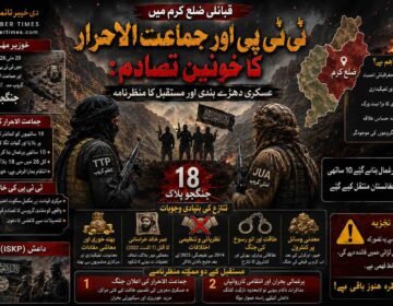 قبائلی ضلع کرم میں ٹی ٹی پی اور جماعت الاحرار کا خونیں تصادم: عسکری دھڑے بندی اور مستقبل کا منظرنامہ دی خیبر ٹائمز خصوصی تجزیہ : قبائلی ضلع کرم کا جغرافیہ طویل عرصے سے سیکیورٹی فورسز، فرقہ وارانہ کشیدگی اور عسکریت پسند گروہوں کے مابین طاقت کے توازن کی جنگ کا مرکز رہا ہے۔ 20 مئی 2026 کو ایک انتہائی ہلاکت خیز واقعہ پیش آیا، جب ضلع کرم میں کالعدم تحریک طالبان پاکستان (TTP) کے مقامی کاظم گروپ اور کالعدم جماعت الاحرار (JuA) کے امتی گروپ کے درمیان گھات لگا کر کیا گیا ایک مسلح تصادم ہوا۔ اس وحشیانہ مڈبھیڑ کے نتیجے میں 18 جنگجو ہلاک ہوئے، جن کی لاشیں بعد ازاں مقامی افراد نے سپردِ خاک کر دیں۔ خیبر پختونخوا کے صحافتی حلقوں میں اس واقعے پر ہونے والی بحث کے مطابق، یہ جھڑپ حالیہ برسوں میں پاکستانی طالبان کے اندرونی دھڑوں کے درمیان ہونے والا سب سے بڑا اور خونیں ترین واقعہ ہے، جس نے اس عسکریت پسند نیٹ ورک کی نام نہاد تنظیمی یکجہتی کے پردے کو چاک کر کے رکھ دیا ہے۔ ماضی میں بھی ٹی ٹی پی اور جماعت الاحرار کے مابین کئی بار اختلافات پیدا ہوئے، لیکن وہ غلط فہمیوں کا خاتمہ کر کے دوبارہ متحد ہو جاتے تھے۔ تاہم، اس حالیہ واقعے کے بعد دونوں تنظیموں کے مابین تعلقات اس نہج پر پہنچ چکے ہیں کہ اب ان کے دوبارہ متحد ہونے کا امکان نہ ہونے کے برابر ہے۔ صحافتی حلقوں کا ماننا ہے کہ جماعت الاحرار اور ٹی ٹی پی کے مابین تعلقات میں بگاڑ کی اصل جڑ 7 اگست 2022 کو صوبہ پکتیکا میں عمر خالد خراسانی کو ان کے دیگر ساتھیوں سمیت ایک ریموٹ کنٹرول بم دھماکے میں مارےگئے تھے۔ اس وقت بھی جماعت الاحرار ٹی ٹی پی سے الگ ہو گئی تھی، لیکن سراج الدین حقانی کی مداخلت اور عمر خالد خراسانی کے قتل کی شفاف تحقیقات کے وعدے پر وہ دوبارہ متحد ہو گئے تھے۔ تاہم، آج تک نہ تو ٹی ٹی پی اور نہ ہی امارتِ اسلامیہ افغانستان نے اس واقعے کی کوئی شفاف تحقیقات کی ہیں، جس کے نتیجے میں اب حالات مزید سنگین ہو چکے ہیں۔ اس تصادم کے فوری بعد جماعت الاحرار کے مرکزی ترجمان اسد منصور نے ایک تفصیلی پریس ریلیز جاری کر کے تحریک طالبان پاکستان کی اعلیٰ قیادت، بالخصوص امیر مفتی نور ولی محسود کے دھڑے پر اپنے 18 ساتھیوں کو نشانہ بنانے کا باضابطہ الزام عائد کیا۔ جماعت الاحرار نے اپنے بیان میں دوٹوک الفاظ میں اعلان کیا کہ اب اس خون کا بدلہ لینا ہم پر فرض ہو چکا ہے۔ جماعت الاحرار کے ترجمان اسد منصور نے یہ بھی بتایا ہے کہ تحریک طالبان پاکستان (TTP) کے کمانڈر کاظم نے مرکزی امیر مفتی نور ولی محسود کی براہِ راست ہدایات پر ان کے ساتھیوں کو نشانہ بنایا ہے۔ اسد منصور کے مطابق، ان کے کل 28 ساتھی تھے جنہیں کمانڈر کاظم نے کھانے کی دعوت پر بلایا تھا اور پیغام بھیجا تھا کہ چند ضروری امور پر مشاورت کے لئے اکٹھے بیٹھیں اور آئندہ کا لائحہ عمل طے کریں۔ تاہم، اس مقام تک پہنچنے سے قبل ہی کمانڈر کاظم اپنے دیگر مسلح ساتھیوں سمیت گھات لگا کر بیٹھے تھے۔ جوں ہی ان کے ساتھیوں کی گاڑیاں وہاں پہنچیں، ٹی ٹی پی کے جنگجوؤں نے اندھا دھند فائرنگ کر دی، جس کے نتیجے میں موقع پر ہی ان کے 18 افراد ہلاک ہو گئے، جبکہ 10 ساتھیوں کو یرغمال بنا کر نامعلوم مقام پر منتقل کر دیا گیا۔ اسد منصور نے بتایا کہ ان یرغمالیوں کی بازیابی کے لئے افغانستان میں مذاکرات کا عمل جاری ہے، تاہم انہوں نے اس مقام کی نشاندہی نہیں کی جہاں انہیں رکھا گیا ہے۔ البتہ مقامی ذرائع یہ بتاتے ہیں کہ یرغمال بنائے گئے ان 10 افراد کو افغانستان منتقل کر دیا گیا ہے۔ اسد منصور کا ماننا ہے کہ ٹی ٹی پی نے ان افراد کو غالباً اس لئے گرفتار کیا ہے تاکہ انہیں سودے بازی کے مہرے کے طور پر استعمال کرتے ہوئے مذاکرات کا عمل شروع کیا جا سکے۔ اسد منصور نے یہ بھی دعویٰ کیا کہ قبائلی اضلاع خیبر، اورکزئی اور کرم میں ان کا اثر و رسوخ تیزی سے بڑھ رہا ہے، اور ٹی ٹی پی ان یرغمالیوں کو بطور دباؤ استعمال کر کے ان تینوں اضلاع سے انہیں بے دخل کرنا چاہتی ہے۔ انہوں نے دوٹوک الفاظ میں عزم کا اظہار کیا کہ اگست کا مہینہ ختم ہونے تک وہ ان تینوں اضلاع سے تحریک طالبان پاکستان کا نام و نشان مٹا دیں گے۔ انہوں نے یہ بھی کہا ہے، کہ اس مقصد کے حصول کے لئے انہیں جتنی بھی بڑی قربانی دینی پڑی، وہ اس کے لئے تیار ہیں اور ان علاقوں سے ٹی ٹی پی کا خاتمہ کئے بغیر دم نہیں لیں گے۔ دوسری جانب، تحریک طالبان پاکستان کی مرکزی قیادت نے اس انتہائی حساس عسکری دھچکے پر مکمل سکوت اختیار کر رکھا ہے، جسے عسکری ماہرین تنظیم کے داخلی انتشار کو مزید بے نقاب ہونے سے بچانے کیلئے ایک تزویراتی حکمتِ عملی قرار دیتے ہیں۔ اس خونریز مڈبھیڑ کی سنگینی کو سمجھنے کیلئے اس میں شامل مقامی کمانڈروں کے تنظیمی کردار اور ان کے پس منظر کا احاطہ کرنا ناگزیر ہے، کیونکہ یہ تصادم بنیادی طور پر دو بااثر نیٹ ورکس کے مابین علاقائی بالادستی کی جنگ تھا۔ ہلاک ہونے والوں میں سب سے نمایاں نام جماعت الاحرار کے اہم ترین فیلڈ کمانڈر ممتاز المعروف 'امتی' کا ہے، جو عمر خالد خراسانی کے انتہائی معتمد تھے اور کرم، خیبر، اور اورکزئی کے اضلاع میں 'امتی گروپ' کے سربراہ کے طور پر متحرک تھے۔ افغانستان میں موجود ٹی ٹی پی کے ایک محسود کمانڈر نے ٹی ٹی پی کے مرکزی امیر مفتی نور ولی سے رابطہ کر کے اس واقعے اور جماعت الاحرار کے حوالے سے ان کا موقف جاننے کی کوشش کی۔ مفتی نور ولی نے مختصر جواب میں کہا کہ یہ واقعہ تشویشناک ضرور ہے، مگر مرکزی قیادت کو اس کی تفصیلات معلوم نہیں ہیں۔ ان کا کہنا تھا کہ یہ محض ایک ضلع کی سطح پر مقامی گروپوں کا باہمی تصادم ہے اور تاحال ان کی کرم کے مقامی ذمہ داروں سے اس معاملے پر بات نہیں ہو سکی ہے۔ مذکورہ محسود کمانڈر نے ایک سوال کے جواب میں بتایا کہ اس واقعے اور جماعت الاحرار کی جانب سے الزامات کے بعد انہوں نے امیرِ ٹی ٹی پی کی سیکیورٹی بڑھا دی ہے، کیونکہ جماعت الاحرار نے اپنے بیانات میں براہِ راست مرکزی قیادت کا نام لیا ہے۔ کمانڈر کے مطابق، ابھی یہ واضح نہیں کہ یہ واقعہ کیسے اور کیوں رونما ہوا ہے، لہٰذا کرم کے ذمہ داروں سے رابطے کے بعد ہی اس پر کوئی ٹھوس بات ہو سکے گی۔ فی الحال مرکزی قیادت کے پاس اس واقعے کی کوئی باضابطہ تفصیلات موجود نہیں ہیں۔ کرم میں ٹی ٹی پی کے مقامی کمانڈر کاظم ہیں، جن کے بارے میں ان کے آبائی علاقے کے مقامی لوگوں کا کہنا ہے کہ کاظم کی عمر 25 سال سے زیادہ نہیں، البتہ وہ تحریک طالبان پاکستان کی قیادت، بالخصوص امیر مفتی نور ولی محسود کے انتہائی رازدار اور بااعتماد ساتھی سمجھے جاتے ہیں۔ جس علاقے میں یہ واقعہ پیش آیا، وہاں کاظم ایک انتہائی بااثر اور کٹر آپریشنل کمانڈر کے طور پر جانے جاتے ہیں، جنہیں ٹی ٹی پی کے مرکزی امیر کی براہِ راست تائید حاصل ہے۔ اس سارے عمل میں جماعت الاحرار کے ترجمان اسد منصور اپنا میڈیا نیٹ ورک استعمال کرتے ہوئے ٹی ٹی پی کی قیادت کو مسلسل انتقام کا انتباہ جاری کر رہے ہیں۔ مقامی لوگوں اور کرم پولیس کا کہنا ہے کہ مرنے والوں میں سے دس افراد کا تعلق افغانستان سے ہے، جبکہ حملہ آوروں کی شناخت کے حوالے سے کمانڈر کاظم کے علاوہ دیگر جنگجوؤں کے بارے میں کوئی حتمی معلومات نہیں ہیں، تاہم یہ خیال کیا جاتا ہے کہ ان کے ساتھ بھی بڑی تعداد میں افغان شہری موجود ہیں۔ جوپورے ضلع میں تخریبی کارروائیاں کرتے رہتے ہیں۔ کمانڈر کاظم کا تعلق لوئر کرم کے علاقے بگن سے ہے اور ان کا خاندان مقامی طور پر خاصا بااثر سمجھا جاتا تھا۔ ان کے والد ملک گل رحمان المعروف گلے ملک، اپنے علاقے میں اورکزئی قوم کے معتبر نمائندے تھے۔ تاہم، گزشتہ سال 2025 میں کمانڈر کاظم کی عسکریت پسندی اور طالبان میں شمولیت کی پاداش میں گزشتہ سال 2025 میں حکومتی کارروائی کے دوران ان کا آبائی گھر مسمار کر دیا گیا، جس کے بعد سے ان کا خاندان علاقہ چھوڑ کر روپوش ہو گیا ہے۔ جب قبائلی عمائدین سے اس خاندان کی روپوشی کی وجوہات کے بارے میں دریافت کیا گیا، تو انہوں نے واضح کیا کہ حکومتی کارروائی کے علاوہ دیگر عوامل بھی اس ہجرت کا سبب بنے ہیں۔ عمائدین کے مطابق، کمانڈر کاظم کے ملوث ہونے والی ٹارگٹ کلنگ اور دیگر پرتشدد کارروائیوں کے بعد ان کے خاندان کو شدید سکیورٹی خدشات لاحق ہو گئے تھے۔ انہیں یہ خوف تھا کہ کاظم کی دشمنیوں کے نتیجے میں ان کے دیگر بھائیوں کو انتقام کا نشانہ بنایا جا سکتا ہے۔ ایک قبائلی ملک نے اس بات کی تصدیق کی ہے کہ کاظم کے بھائی کسی جہادی تنظیم سے ان کا تعلق نہیں، وہ محنت مزدوری کیلئے پاکستان چھوڑ کر متحدہ عرب امارات منتقل ہو چکے ہیں، اور امکان ظاہر کیا جا رہا ہے کہ ان کے والد بھی وہیں چلے گئے ہیں۔ تاہم، جس دن سے یہ خاندان گاؤں سے نکلا ہے، تب سے ان کا اپنے آبائی علاقے میں کسی بھی شخص سے کوئی رابطہ نہیں رہا ہے۔ یہ تصادم کوئی اچانک واقعہ نہیں، بلکہ ایک دہائی پر محیط نظریاتی اور تنظیمی کشمکش کا منطقی انجام ہے۔ جماعت الاحرار نے 2014 میں ٹی ٹی پی سے علیحدگی اختیار کی تھی، اور اگرچہ 2020 میں انضمام کی کوشش کی گئی، لیکن 2022 میں عمر خالد خراسانی کی ہلاکت نے یہ خلیج ناقابلِ تلافی بنا دی۔ جماعت الاحرار کو یقین ہے کہ ان کے بانی نور ولی محسود نے قتل کروایا، اور اسی کشمکش کے باعث 2025 سے جماعت الاحرار نے اپنے متوازی دفاتر دوبارہ بحال کر لئے تھے۔ اس سے قبل جماعت الاحرار نے شمالی وزیرستان کے حافظ گل بہادر گروپ کے ساتھ اتحاد کی کوشش بھی کی تھی جو آپریشنل حدود اور کابل کے دباؤ کے باعث ناکام رہی، تاہم اب قوی امکان ہے کہ موجودہ خونریزی کے بعد وہ 'اتحاد المجاہدین پاکستان' میں شامل ہو جائے۔ سراج الدین حقانی اور امارتِ اسلامیہ افغانستان کیلئے یہ صورتحال تشویشناک ہے، کیونکہ وہ داعش (ISKP) کے پھیلاؤ کو روکنے، اپنی سرزمین پر داخلی جنگ سے بچنے، اور پاکستان کے خلاف ٹی ٹی پی کو تزویراتی ہتھیار کے طور پر استعمال کرنے کیلئے ان گروہوں کے درمیان ثالثی کی کوشش کرتے رہے ہیں۔ اس خونی تصادم کے معاشی محرکات بھی نہایت اہم ہیں۔ مقامی عمائدین کے مطابق یہ کشیدگی دراصل ایک طویل عرصے سے جاری بھتہ خوری کی جنگ کا تسلسل ہے۔ قبائلی ضلع خیبر میں پہلے تحریک طالبان پاکستان (TTP) مائننگ کے ٹھیکیداروں سے بھتہ وصول کرتی تھی، تاہم جماعت الاحرار کے الگ ہونے کے بعد صورتحال بدل گئی۔ جماعت الاحرار نے ضلع خیبر میں منرلز کے ٹھیکیداروں کو اپنے نیٹ ورک میں شامل کر کے ٹی ٹی پی کو اس علاقے سے بے دخل کر دیا۔ یہی عمل بعد ازاں قبائلی ضلع اورکزئی میں دہرایا گیا، جہاں جماعت الاحرار نے کوئلے کی کانوں کے ٹھیکیداروں کو ٹی ٹی پی کو بھتہ دینے سے منع کر کے یہ سلسلہ خود سنبھال لیا۔ اب یہی تنازع ضلع کرم منتقل ہو چکا ہے، جس پر کمانڈر کاظم کو شدید اعتراض تھا۔ کرم، جو اپر، لوئر اور سینٹرل تین حصوں میں تقسیم ہے، وہاں کے منرلز ٹھیکیداروں سے کمانڈر کاظم کا گروپ بھتہ وصول کرتا ہے۔ اس کے علاوہ، ضلع بھر میں جاری تمام سرکاری ترقیاتی منصوبوں کے ٹھیکیداروں سے بھی کمانڈر کاظم پانچ فیصد بھتہ وصول کر رہے ہیں۔ لہٰذا، جماعت الاحرار کی کرم میں آمد کمانڈر کاظم اور ان کے نیٹ ورک کیلئے اپنے وسیع معاشی مفادات پر ایک براہِ راست ضرب کی مانند تھی۔ مقامی عمائدین اور عوام سے کی گئی بات چیت کی روشنی میں، مستقبل کے حوالے سے دو اہم منظرنامے سامنے آتے ہیں۔ پہلا یہ کہ جماعت الاحرار باضابطہ طور پر ٹی ٹی پی کے خلاف اعلانِ جنگ کر کے ایک الگ عسکری بلاک تشکیل دے دیں، جس سےقبائلی علاقوں میں عسکریت پسندی کا ڈھانچہ طاقت کے کئی مراکز میں بٹ جائے گا۔ دوسرا منظرنامہ یرغمالی بحران سے جڑا ہے، اگر مذاکرات ناکام رہے تو ٹارگٹ کلنگ کی ایک ایسی لامتناہی جنگ شروع ہو سکتی ہے جس کا حتمی فائدہ داعش (ISKP) کو پہنچے گا۔ داعش اس عسکری خلا کا فائدہ اٹھا کر کرم میں فرقہ وارانہ کشیدگی کو مزید ہوا دے سکتی ہے، جس سے خطے کا امن شدید خطرات کی زد میں آ جائے گا۔ مقامی عمائدین کا یہ بھی کہنا ہے کہ یرغمال بنائے گئے دس افراد کے بدلے میں ٹی ٹی پی ایک مشروط معاہدے کی جانب جا سکتی ہے، جس میں یہ شرط رکھی جا سکتی ہے کہ جماعت الاحرار کا کوئی بھی رکن مستقبل میں ضلع کرم میں داخل نہیں ہوگا۔ اس تصادم کی سنگینی کو سمجھنے کیلئے اس خطے کی عسکری تاریخ کا جائزہ لینا ضروری ہے۔ اورکزئی کے عمائدین کے مطابق، پاکستان میں داعش خراسان (ISKP) کا پہلا امیر حافظ سعید خان تھا جس کا تعلق اورکزئی سے تھا۔ وہ 2014 میں تحریک طالبان پاکستان سے ناراض ہو کر داعش میں شامل ہوا اور 2016 میں افغانستان کے صوبہ ننگرہار میں ایک امریکی ڈرون حملے میں ہلاک ہو گیا۔ حافظ سعید خان کے ہمراہ ٹی ٹی پی کے کئی اہم کمانڈروں نے بھی داعش میں شمولیت اختیار کی تھی۔ ان ابتدائی ساتھیوں میں کمانڈر گل زمان فتح نمایاں تھا، جو حافظ سعید خان کا دستِ راست اور داعش خراسان کا نائب امیر مقرر ہوا تھا۔ اس کے علاوہ، ٹی ٹی پی کے سابق مرکزی ترجمان شاہد اللہ شاہد (اصل نام شیخ مقبول اورکزئی) اور کمانڈر دولت خان بھی داعش میں شامل ہونے والے اہم اورکزئی نژاد کمانڈر تھے۔ دوسری جانب، قبائلی ضلع مہمند سے تعلق رکھنے والے خلیفہ عمر منصور کی داعش میں شمولیت ابتدائی طور پر متنازع رہی۔ اگرچہ وہ حافظ سعید خان کے قریبی ساتھی تھے، لیکن وہ ٹی ٹی پی مہمند (حال جماعت الاحرار) کے سربراہ مرحوم عمر خالد خراسانی کے ساتھ بھی گہری وابستگی رکھتے تھے، جس کی وجہ سے ان کی باضابطہ وابستگی ایک طویل عرصے تک غیر واضح رہی۔ مجموعی طور پر، ان ابتدائی بیعت کرنے والوں میں اکثریت کا تعلق اورکزئی ایجنسی سے تھا، کیونکہ حافظ سعید خان کا وہاں مضبوط اثر و رسوخ تھا۔ یہ تمام افراد بعدازاں مختلف امریکی ڈرون حملوں، افغان سیکیورٹی فورسز یا افغان طالبان کے ساتھ جھڑپوں میں ہلاک ہو گئے۔ ان کمانڈروں کی ہلاکت کے بعد داعش خراسان کی قیادت میں بڑی تبدیلیاں آئیں اور تنظیم میں غیر ملکی جنگجوؤں کا اثر و رسوخ بڑھ گیا۔ اس تاریخی پس منظر کے باوجود، آج بھی اورکزئی اور ملحقہ ضلع کرم میں ایسے عناصر کی ایک بڑی تعداد موجود ہے۔ ٹی ٹی پی کے ساتھ ان کا نظریاتی اور تنظیمی اتحاد اب ممکن دکھائی نہیں دیتا، جبکہ جماعت الاحرار کے ٹی ٹی پی سے راہیں جدا کرنے کے بعد ان کے مابین قربتوں کے نئے امکانات پیدا ہوئے ہیں۔ اس وقت یہ گروہ نہ صرف علاقے میں مشترکہ عسکری کارروائیوں میں ملوث ہیں، بلکہ معاشی خود مختاری کیلئے منرلز کے کاروبار اور سرکاری ٹھیکیداروں سے بھتہ خوری بھی کر رہے ہیں۔ مزید برآں، یہ دیکھا گیا ہے کہ یہ عناصر اب امیر کاروباری شخصیات اور بیرونِ ملک (خصوصاً متحدہ عرب امارات) میں مقیم خاندانوں کو بھی بھتے کی دھمکیاں دے کر وصولیوں کا دائرہ کار وسیع کر چکے ہیں۔ اس عسکری انتشار کے ساتھ ساتھ کرم اور اورکزئی میں متحارب مذہبی و مسلکی جیسے نظریاتی مسائل بھی شدت اختیار کر چکے ہیں۔ کرم کے عمائدین کے مطابق، داعش کا بنیادی ہدف مقامی اہل تشیع برادری ہے، جس کے پیشِ نظر اہل تشیع نے اپنے دفاع کیلئے کرم میں "زینبیون" اور "مہدی ملیشیا" جیسے جہادی نیٹ ورکس کو فعال کر رکھا ہے۔ ان نیٹ ورکس کو مبینہ طور پر ایران کی پشت پناہی اور فنڈنگ حاصل ہے۔ عمائدین کا کہنا ہے کہ اہل تشیع کیلئے یہ ملیشیاز اپنی سیکیورٹی کو یقینی بنانے کیلئے ناگزیر ہیں، بصورتِ دیگر ان کیلئے خطرات بڑھ سکتے ہیں۔ عمائدین کا خیال ہے کہ جماعت الاحرار اور داعش کے مقامی عناصر کے مابین بڑھتی ہوئی قربتیں اور ان کا کرم و اورکزئی میں متحرک ہونا، آنے والے دنوں میں سیکیورٹی فورسز اور اہل تشیع برادری کیلئے نئے چیلنجز پیدا کر سکتا ہے۔ قوی امکان ہے کہ یہ گروہ اپنی معاشی خود مختاری کیلئے منرلز کے کاروبار اور سرکاری ٹھیکیداروں سے بھتہ خوری کے ساتھ ساتھ، سیکیورٹی اداروں اور اہل تشیع برادری کے خلاف اپنی کارروائیوں میں تیزی لائیں گے۔ اس صورتحال نے کرم کو ایک ایسی نئی عسکری اور مسلکی کشمکش کی دہلیز پر کھڑا کر دیا ہے، جہاں کسی بھی وقت فرقہ وارانہ تصادم کا نیا اور خطرناک سلسلہ شروع ہو سکتا ہے۔ گزشتہ دو دنوں کے دوران سیکیورٹی ایجنسیوں اور پولیس کے حکام سمیت ایک درجن سے زائد ذرائع کے ساتھ ہونے والی تفصیلی بات چیت کی بنیاد پر، میں تشویشناک نتائج کا خدشہ ظاہر کیا جاسکتا ہے ، وہ یہ کہ ان حلقوں میں یہ تاثر پایا جاتا ہے کہ ریاست کو اس باہمی لڑائی سے فائدہ ہو سکتا ہے، اس مفروضے کے ساتھ کہ جیسے جیسے یہ عسکریت پسند گروہ ایک دوسرے کو کمزور کریں گے، وہ فطری طور پر کمزور ہو جائیں گے اور ریاست کیلئے خطرہ کم ہوگا۔ تاہم، خیبرپختونخوا کے سینیئر صحافیوں کا ماننا ہے کہ یہ ایک خطرناک غلط فہمی ہے۔ موجودہ صورتحال کو دیکھتے ہوئے یہ اندازہ لگایا جاسکتا ہے، کہ جاری تنازعہ کے جلد ہی اورکزئی اور خاص طور پر کرم اضلاع میں گہرے اثرات مرتب ہوں گے۔ عسکریت پسندی کے خاتمے کے بجائے، یہ داخلی جنگ ایک ایسا تزویراتی خلا پیدا کرنے کا امکان رکھتی ہے جسے دولتِ اسلامیہ خراسان صوبہ (ISKP) استعمال کرنے کیلئے تیار ہے۔ اگر ISKP اس خلا میں متحرک ہو جاتا ہے، تو یہ نہ صرف موجودہ فرقہ وارانہ عدم استحکام کو مزید بڑھا دے گا بلکہ پاکستانی ریاست کیلئے ایک زیادہ خوفناک اور پیچیدہ سیکیورٹی چیلنج کے طور پر بھی ابھرے گا۔