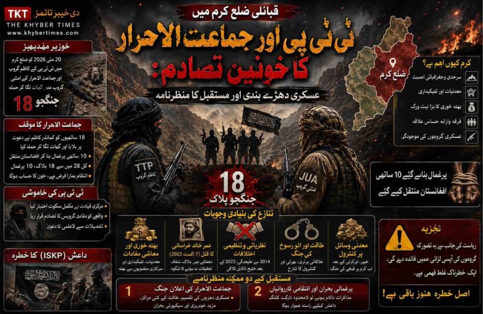 قبائلی ضلع کرم میں ٹی ٹی پی اور جماعت الاحرار کا خونیں تصادم: عسکری دھڑے بندی اور مستقبل کا منظرنامہ دی خیبر ٹائمز خصوصی تجزیہ : قبائلی ضلع کرم کا جغرافیہ طویل عرصے سے سیکیورٹی فورسز، فرقہ وارانہ کشیدگی اور عسکریت پسند گروہوں کے مابین طاقت کے توازن کی جنگ کا مرکز رہا ہے۔ 20 مئی 2026 کو ایک انتہائی ہلاکت خیز واقعہ پیش آیا، جب ضلع کرم میں کالعدم تحریک طالبان پاکستان (TTP) کے مقامی کاظم گروپ اور کالعدم جماعت الاحرار (JuA) کے امتی گروپ کے درمیان گھات لگا کر کیا گیا ایک مسلح تصادم ہوا۔ اس وحشیانہ مڈبھیڑ کے نتیجے میں 18 جنگجو ہلاک ہوئے، جن کی لاشیں بعد ازاں مقامی افراد نے سپردِ خاک کر دیں۔ خیبر پختونخوا کے صحافتی حلقوں میں اس واقعے پر ہونے والی بحث کے مطابق، یہ جھڑپ حالیہ برسوں میں پاکستانی طالبان کے اندرونی دھڑوں کے درمیان ہونے والا سب سے بڑا اور خونیں ترین واقعہ ہے، جس نے اس عسکریت پسند نیٹ ورک کی نام نہاد تنظیمی یکجہتی کے پردے کو چاک کر کے رکھ دیا ہے۔ ماضی میں بھی ٹی ٹی پی اور جماعت الاحرار کے مابین کئی بار اختلافات پیدا ہوئے، لیکن وہ غلط فہمیوں کا خاتمہ کر کے دوبارہ متحد ہو جاتے تھے۔ تاہم، اس حالیہ واقعے کے بعد دونوں تنظیموں کے مابین تعلقات اس نہج پر پہنچ چکے ہیں کہ اب ان کے دوبارہ متحد ہونے کا امکان نہ ہونے کے برابر ہے۔ صحافتی حلقوں کا ماننا ہے کہ جماعت الاحرار اور ٹی ٹی پی کے مابین تعلقات میں بگاڑ کی اصل جڑ 7 اگست 2022 کو صوبہ پکتیکا میں عمر خالد خراسانی کو ان کے دیگر ساتھیوں سمیت ایک ریموٹ کنٹرول بم دھماکے میں مارےگئے تھے۔ اس وقت بھی جماعت الاحرار ٹی ٹی پی سے الگ ہو گئی تھی، لیکن سراج الدین حقانی کی مداخلت اور عمر خالد خراسانی کے قتل کی شفاف تحقیقات کے وعدے پر وہ دوبارہ متحد ہو گئے تھے۔ تاہم، آج تک نہ تو ٹی ٹی پی اور نہ ہی امارتِ اسلامیہ افغانستان نے اس واقعے کی کوئی شفاف تحقیقات کی ہیں، جس کے نتیجے میں اب حالات مزید سنگین ہو چکے ہیں۔ اس تصادم کے فوری بعد جماعت الاحرار کے مرکزی ترجمان اسد منصور نے ایک تفصیلی پریس ریلیز جاری کر کے تحریک طالبان پاکستان کی اعلیٰ قیادت، بالخصوص امیر مفتی نور ولی محسود کے دھڑے پر اپنے 18 ساتھیوں کو نشانہ بنانے کا باضابطہ الزام عائد کیا۔ جماعت الاحرار نے اپنے بیان میں دوٹوک الفاظ میں اعلان کیا کہ اب اس خون کا بدلہ لینا ہم پر فرض ہو چکا ہے۔ جماعت الاحرار کے ترجمان اسد منصور نے یہ بھی بتایا ہے کہ تحریک طالبان پاکستان (TTP) کے کمانڈر کاظم نے مرکزی امیر مفتی نور ولی محسود کی براہِ راست ہدایات پر ان کے ساتھیوں کو نشانہ بنایا ہے۔ اسد منصور کے مطابق، ان کے کل 28 ساتھی تھے جنہیں کمانڈر کاظم نے کھانے کی دعوت پر بلایا تھا اور پیغام بھیجا تھا کہ چند ضروری امور پر مشاورت کے لئے اکٹھے بیٹھیں اور آئندہ کا لائحہ عمل طے کریں۔ تاہم، اس مقام تک پہنچنے سے قبل ہی کمانڈر کاظم اپنے دیگر مسلح ساتھیوں سمیت گھات لگا کر بیٹھے تھے۔ جوں ہی ان کے ساتھیوں کی گاڑیاں وہاں پہنچیں، ٹی ٹی پی کے جنگجوؤں نے اندھا دھند فائرنگ کر دی، جس کے نتیجے میں موقع پر ہی ان کے 18 افراد ہلاک ہو گئے، جبکہ 10 ساتھیوں کو یرغمال بنا کر نامعلوم مقام پر منتقل کر دیا گیا۔ اسد منصور نے بتایا کہ ان یرغمالیوں کی بازیابی کے لئے افغانستان میں مذاکرات کا عمل جاری ہے، تاہم انہوں نے اس مقام کی نشاندہی نہیں کی جہاں انہیں رکھا گیا ہے۔ البتہ مقامی ذرائع یہ بتاتے ہیں کہ یرغمال بنائے گئے ان 10 افراد کو افغانستان منتقل کر دیا گیا ہے۔ اسد منصور کا ماننا ہے کہ ٹی ٹی پی نے ان افراد کو غالباً اس لئے گرفتار کیا ہے تاکہ انہیں سودے بازی کے مہرے کے طور پر استعمال کرتے ہوئے مذاکرات کا عمل شروع کیا جا سکے۔ اسد منصور نے یہ بھی دعویٰ کیا کہ قبائلی اضلاع خیبر، اورکزئی اور کرم میں ان کا اثر و رسوخ تیزی سے بڑھ رہا ہے، اور ٹی ٹی پی ان یرغمالیوں کو بطور دباؤ استعمال کر کے ان تینوں اضلاع سے انہیں بے دخل کرنا چاہتی ہے۔ انہوں نے دوٹوک الفاظ میں عزم کا اظہار کیا کہ اگست کا مہینہ ختم ہونے تک وہ ان تینوں اضلاع سے تحریک طالبان پاکستان کا نام و نشان مٹا دیں گے۔ انہوں نے یہ بھی کہا ہے، کہ اس مقصد کے حصول کے لئے انہیں جتنی بھی بڑی قربانی دینی پڑی، وہ اس کے لئے تیار ہیں اور ان علاقوں سے ٹی ٹی پی کا خاتمہ کئے بغیر دم نہیں لیں گے۔ دوسری جانب، تحریک طالبان پاکستان کی مرکزی قیادت نے اس انتہائی حساس عسکری دھچکے پر مکمل سکوت اختیار کر رکھا ہے، جسے عسکری ماہرین تنظیم کے داخلی انتشار کو مزید بے نقاب ہونے سے بچانے کیلئے ایک تزویراتی حکمتِ عملی قرار دیتے ہیں۔ اس خونریز مڈبھیڑ کی سنگینی کو سمجھنے کیلئے اس میں شامل مقامی کمانڈروں کے تنظیمی کردار اور ان کے پس منظر کا احاطہ کرنا ناگزیر ہے، کیونکہ یہ تصادم بنیادی طور پر دو بااثر نیٹ ورکس کے مابین علاقائی بالادستی کی جنگ تھا۔ ہلاک ہونے والوں میں سب سے نمایاں نام جماعت الاحرار کے اہم ترین فیلڈ کمانڈر ممتاز المعروف 'امتی' کا ہے، جو عمر خالد خراسانی کے انتہائی معتمد تھے اور کرم، خیبر، اور اورکزئی کے اضلاع میں 'امتی گروپ' کے سربراہ کے طور پر متحرک تھے۔ افغانستان میں موجود ٹی ٹی پی کے ایک محسود کمانڈر نے ٹی ٹی پی کے مرکزی امیر مفتی نور ولی سے رابطہ کر کے اس واقعے اور جماعت الاحرار کے حوالے سے ان کا موقف جاننے کی کوشش کی۔ مفتی نور ولی نے مختصر جواب میں کہا کہ یہ واقعہ تشویشناک ضرور ہے، مگر مرکزی قیادت کو اس کی تفصیلات معلوم نہیں ہیں۔ ان کا کہنا تھا کہ یہ محض ایک ضلع کی سطح پر مقامی گروپوں کا باہمی تصادم ہے اور تاحال ان کی کرم کے مقامی ذمہ داروں سے اس معاملے پر بات نہیں ہو سکی ہے۔ مذکورہ محسود کمانڈر نے ایک سوال کے جواب میں بتایا کہ اس واقعے اور جماعت الاحرار کی جانب سے الزامات کے بعد انہوں نے امیرِ ٹی ٹی پی کی سیکیورٹی بڑھا دی ہے، کیونکہ جماعت الاحرار نے اپنے بیانات میں براہِ راست مرکزی قیادت کا نام لیا ہے۔ کمانڈر کے مطابق، ابھی یہ واضح نہیں کہ یہ واقعہ کیسے اور کیوں رونما ہوا ہے، لہٰذا کرم کے ذمہ داروں سے رابطے کے بعد ہی اس پر کوئی ٹھوس بات ہو سکے گی۔ فی الحال مرکزی قیادت کے پاس اس واقعے کی کوئی باضابطہ تفصیلات موجود نہیں ہیں۔ کرم میں ٹی ٹی پی کے مقامی کمانڈر کاظم ہیں، جن کے بارے میں ان کے آبائی علاقے کے مقامی لوگوں کا کہنا ہے کہ کاظم کی عمر 25 سال سے زیادہ نہیں، البتہ وہ تحریک طالبان پاکستان کی قیادت، بالخصوص امیر مفتی نور ولی محسود کے انتہائی رازدار اور بااعتماد ساتھی سمجھے جاتے ہیں۔ جس علاقے میں یہ واقعہ پیش آیا، وہاں کاظم ایک انتہائی بااثر اور کٹر آپریشنل کمانڈر کے طور پر جانے جاتے ہیں، جنہیں ٹی ٹی پی کے مرکزی امیر کی براہِ راست تائید حاصل ہے۔ اس سارے عمل میں جماعت الاحرار کے ترجمان اسد منصور اپنا میڈیا نیٹ ورک استعمال کرتے ہوئے ٹی ٹی پی کی قیادت کو مسلسل انتقام کا انتباہ جاری کر رہے ہیں۔ مقامی لوگوں اور کرم پولیس کا کہنا ہے کہ مرنے والوں میں سے دس افراد کا تعلق افغانستان سے ہے، جبکہ حملہ آوروں کی شناخت کے حوالے سے کمانڈر کاظم کے علاوہ دیگر جنگجوؤں کے بارے میں کوئی حتمی معلومات نہیں ہیں، تاہم یہ خیال کیا جاتا ہے کہ ان کے ساتھ بھی بڑی تعداد میں افغان شہری موجود ہیں۔ جوپورے ضلع میں تخریبی کارروائیاں کرتے رہتے ہیں۔ کمانڈر کاظم کا تعلق لوئر کرم کے علاقے بگن سے ہے اور ان کا خاندان مقامی طور پر خاصا بااثر سمجھا جاتا تھا۔ ان کے والد ملک گل رحمان المعروف گلے ملک، اپنے علاقے میں اورکزئی قوم کے معتبر نمائندے تھے۔ تاہم، گزشتہ سال 2025 میں کمانڈر کاظم کی عسکریت پسندی اور طالبان میں شمولیت کی پاداش میں گزشتہ سال 2025 میں حکومتی کارروائی کے دوران ان کا آبائی گھر مسمار کر دیا گیا، جس کے بعد سے ان کا خاندان علاقہ چھوڑ کر روپوش ہو گیا ہے۔ جب قبائلی عمائدین سے اس خاندان کی روپوشی کی وجوہات کے بارے میں دریافت کیا گیا، تو انہوں نے واضح کیا کہ حکومتی کارروائی کے علاوہ دیگر عوامل بھی اس ہجرت کا سبب بنے ہیں۔ عمائدین کے مطابق، کمانڈر کاظم کے ملوث ہونے والی ٹارگٹ کلنگ اور دیگر پرتشدد کارروائیوں کے بعد ان کے خاندان کو شدید سکیورٹی خدشات لاحق ہو گئے تھے۔ انہیں یہ خوف تھا کہ کاظم کی دشمنیوں کے نتیجے میں ان کے دیگر بھائیوں کو انتقام کا نشانہ بنایا جا سکتا ہے۔ ایک قبائلی ملک نے اس بات کی تصدیق کی ہے کہ کاظم کے بھائی کسی جہادی تنظیم سے ان کا تعلق نہیں، وہ محنت مزدوری کیلئے پاکستان چھوڑ کر متحدہ عرب امارات منتقل ہو چکے ہیں، اور امکان ظاہر کیا جا رہا ہے کہ ان کے والد بھی وہیں چلے گئے ہیں۔ تاہم، جس دن سے یہ خاندان گاؤں سے نکلا ہے، تب سے ان کا اپنے آبائی علاقے میں کسی بھی شخص سے کوئی رابطہ نہیں رہا ہے۔ یہ تصادم کوئی اچانک واقعہ نہیں، بلکہ ایک دہائی پر محیط نظریاتی اور تنظیمی کشمکش کا منطقی انجام ہے۔ جماعت الاحرار نے 2014 میں ٹی ٹی پی سے علیحدگی اختیار کی تھی، اور اگرچہ 2020 میں انضمام کی کوشش کی گئی، لیکن 2022 میں عمر خالد خراسانی کی ہلاکت نے یہ خلیج ناقابلِ تلافی بنا دی۔ جماعت الاحرار کو یقین ہے کہ ان کے بانی نور ولی محسود نے قتل کروایا، اور اسی کشمکش کے باعث 2025 سے جماعت الاحرار نے اپنے متوازی دفاتر دوبارہ بحال کر لئے تھے۔ اس سے قبل جماعت الاحرار نے شمالی وزیرستان کے حافظ گل بہادر گروپ کے ساتھ اتحاد کی کوشش بھی کی تھی جو آپریشنل حدود اور کابل کے دباؤ کے باعث ناکام رہی، تاہم اب قوی امکان ہے کہ موجودہ خونریزی کے بعد وہ 'اتحاد المجاہدین پاکستان' میں شامل ہو جائے۔ سراج الدین حقانی اور امارتِ اسلامیہ افغانستان کیلئے یہ صورتحال تشویشناک ہے، کیونکہ وہ داعش (ISKP) کے پھیلاؤ کو روکنے، اپنی سرزمین پر داخلی جنگ سے بچنے، اور پاکستان کے خلاف ٹی ٹی پی کو تزویراتی ہتھیار کے طور پر استعمال کرنے کیلئے ان گروہوں کے درمیان ثالثی کی کوشش کرتے رہے ہیں۔ اس خونی تصادم کے معاشی محرکات بھی نہایت اہم ہیں۔ مقامی عمائدین کے مطابق یہ کشیدگی دراصل ایک طویل عرصے سے جاری بھتہ خوری کی جنگ کا تسلسل ہے۔ قبائلی ضلع خیبر میں پہلے تحریک طالبان پاکستان (TTP) مائننگ کے ٹھیکیداروں سے بھتہ وصول کرتی تھی، تاہم جماعت الاحرار کے الگ ہونے کے بعد صورتحال بدل گئی۔ جماعت الاحرار نے ضلع خیبر میں منرلز کے ٹھیکیداروں کو اپنے نیٹ ورک میں شامل کر کے ٹی ٹی پی کو اس علاقے سے بے دخل کر دیا۔ یہی عمل بعد ازاں قبائلی ضلع اورکزئی میں دہرایا گیا، جہاں جماعت الاحرار نے کوئلے کی کانوں کے ٹھیکیداروں کو ٹی ٹی پی کو بھتہ دینے سے منع کر کے یہ سلسلہ خود سنبھال لیا۔ اب یہی تنازع ضلع کرم منتقل ہو چکا ہے، جس پر کمانڈر کاظم کو شدید اعتراض تھا۔ کرم، جو اپر، لوئر اور سینٹرل تین حصوں میں تقسیم ہے، وہاں کے منرلز ٹھیکیداروں سے کمانڈر کاظم کا گروپ بھتہ وصول کرتا ہے۔ اس کے علاوہ، ضلع بھر میں جاری تمام سرکاری ترقیاتی منصوبوں کے ٹھیکیداروں سے بھی کمانڈر کاظم پانچ فیصد بھتہ وصول کر رہے ہیں۔ لہٰذا، جماعت الاحرار کی کرم میں آمد کمانڈر کاظم اور ان کے نیٹ ورک کیلئے اپنے وسیع معاشی مفادات پر ایک براہِ راست ضرب کی مانند تھی۔ مقامی عمائدین اور عوام سے کی گئی بات چیت کی روشنی میں، مستقبل کے حوالے سے دو اہم منظرنامے سامنے آتے ہیں۔ پہلا یہ کہ جماعت الاحرار باضابطہ طور پر ٹی ٹی پی کے خلاف اعلانِ جنگ کر کے ایک الگ عسکری بلاک تشکیل دے دیں، جس سےقبائلی علاقوں میں عسکریت پسندی کا ڈھانچہ طاقت کے کئی مراکز میں بٹ جائے گا۔ دوسرا منظرنامہ یرغمالی بحران سے جڑا ہے، اگر مذاکرات ناکام رہے تو ٹارگٹ کلنگ کی ایک ایسی لامتناہی جنگ شروع ہو سکتی ہے جس کا حتمی فائدہ داعش (ISKP) کو پہنچے گا۔ داعش اس عسکری خلا کا فائدہ اٹھا کر کرم میں فرقہ وارانہ کشیدگی کو مزید ہوا دے سکتی ہے، جس سے خطے کا امن شدید خطرات کی زد میں آ جائے گا۔ مقامی عمائدین کا یہ بھی کہنا ہے کہ یرغمال بنائے گئے دس افراد کے بدلے میں ٹی ٹی پی ایک مشروط معاہدے کی جانب جا سکتی ہے، جس میں یہ شرط رکھی جا سکتی ہے کہ جماعت الاحرار کا کوئی بھی رکن مستقبل میں ضلع کرم میں داخل نہیں ہوگا۔ اس تصادم کی سنگینی کو سمجھنے کیلئے اس خطے کی عسکری تاریخ کا جائزہ لینا ضروری ہے۔ اورکزئی کے عمائدین کے مطابق، پاکستان میں داعش خراسان (ISKP) کا پہلا امیر حافظ سعید خان تھا جس کا تعلق اورکزئی سے تھا۔ وہ 2014 میں تحریک طالبان پاکستان سے ناراض ہو کر داعش میں شامل ہوا اور 2016 میں افغانستان کے صوبہ ننگرہار میں ایک امریکی ڈرون حملے میں ہلاک ہو گیا۔ حافظ سعید خان کے ہمراہ ٹی ٹی پی کے کئی اہم کمانڈروں نے بھی داعش میں شمولیت اختیار کی تھی۔ ان ابتدائی ساتھیوں میں کمانڈر گل زمان فتح نمایاں تھا، جو حافظ سعید خان کا دستِ راست اور داعش خراسان کا نائب امیر مقرر ہوا تھا۔ اس کے علاوہ، ٹی ٹی پی کے سابق مرکزی ترجمان شاہد اللہ شاہد (اصل نام شیخ مقبول اورکزئی) اور کمانڈر دولت خان بھی داعش میں شامل ہونے والے اہم اورکزئی نژاد کمانڈر تھے۔ دوسری جانب، قبائلی ضلع مہمند سے تعلق رکھنے والے خلیفہ عمر منصور کی داعش میں شمولیت ابتدائی طور پر متنازع رہی۔ اگرچہ وہ حافظ سعید خان کے قریبی ساتھی تھے، لیکن وہ ٹی ٹی پی مہمند (حال جماعت الاحرار) کے سربراہ مرحوم عمر خالد خراسانی کے ساتھ بھی گہری وابستگی رکھتے تھے، جس کی وجہ سے ان کی باضابطہ وابستگی ایک طویل عرصے تک غیر واضح رہی۔ مجموعی طور پر، ان ابتدائی بیعت کرنے والوں میں اکثریت کا تعلق اورکزئی ایجنسی سے تھا، کیونکہ حافظ سعید خان کا وہاں مضبوط اثر و رسوخ تھا۔ یہ تمام افراد بعدازاں مختلف امریکی ڈرون حملوں، افغان سیکیورٹی فورسز یا افغان طالبان کے ساتھ جھڑپوں میں ہلاک ہو گئے۔ ان کمانڈروں کی ہلاکت کے بعد داعش خراسان کی قیادت میں بڑی تبدیلیاں آئیں اور تنظیم میں غیر ملکی جنگجوؤں کا اثر و رسوخ بڑھ گیا۔ اس تاریخی پس منظر کے باوجود، آج بھی اورکزئی اور ملحقہ ضلع کرم میں ایسے عناصر کی ایک بڑی تعداد موجود ہے۔ ٹی ٹی پی کے ساتھ ان کا نظریاتی اور تنظیمی اتحاد اب ممکن دکھائی نہیں دیتا، جبکہ جماعت الاحرار کے ٹی ٹی پی سے راہیں جدا کرنے کے بعد ان کے مابین قربتوں کے نئے امکانات پیدا ہوئے ہیں۔ اس وقت یہ گروہ نہ صرف علاقے میں مشترکہ عسکری کارروائیوں میں ملوث ہیں، بلکہ معاشی خود مختاری کیلئے منرلز کے کاروبار اور سرکاری ٹھیکیداروں سے بھتہ خوری بھی کر رہے ہیں۔ مزید برآں، یہ دیکھا گیا ہے کہ یہ عناصر اب امیر کاروباری شخصیات اور بیرونِ ملک (خصوصاً متحدہ عرب امارات) میں مقیم خاندانوں کو بھی بھتے کی دھمکیاں دے کر وصولیوں کا دائرہ کار وسیع کر چکے ہیں۔ اس عسکری انتشار کے ساتھ ساتھ کرم اور اورکزئی میں متحارب مذہبی و مسلکی جیسے نظریاتی مسائل بھی شدت اختیار کر چکے ہیں۔ کرم کے عمائدین کے مطابق، داعش کا بنیادی ہدف مقامی اہل تشیع برادری ہے، جس کے پیشِ نظر اہل تشیع نے اپنے دفاع کیلئے کرم میں "زینبیون" اور "مہدی ملیشیا" جیسے جہادی نیٹ ورکس کو فعال کر رکھا ہے۔ ان نیٹ ورکس کو مبینہ طور پر ایران کی پشت پناہی اور فنڈنگ حاصل ہے۔ عمائدین کا کہنا ہے کہ اہل تشیع کیلئے یہ ملیشیاز اپنی سیکیورٹی کو یقینی بنانے کیلئے ناگزیر ہیں، بصورتِ دیگر ان کیلئے خطرات بڑھ سکتے ہیں۔ عمائدین کا خیال ہے کہ جماعت الاحرار اور داعش کے مقامی عناصر کے مابین بڑھتی ہوئی قربتیں اور ان کا کرم و اورکزئی میں متحرک ہونا، آنے والے دنوں میں سیکیورٹی فورسز اور اہل تشیع برادری کیلئے نئے چیلنجز پیدا کر سکتا ہے۔ قوی امکان ہے کہ یہ گروہ اپنی معاشی خود مختاری کیلئے منرلز کے کاروبار اور سرکاری ٹھیکیداروں سے بھتہ خوری کے ساتھ ساتھ، سیکیورٹی اداروں اور اہل تشیع برادری کے خلاف اپنی کارروائیوں میں تیزی لائیں گے۔ اس صورتحال نے کرم کو ایک ایسی نئی عسکری اور مسلکی کشمکش کی دہلیز پر کھڑا کر دیا ہے، جہاں کسی بھی وقت فرقہ وارانہ تصادم کا نیا اور خطرناک سلسلہ شروع ہو سکتا ہے۔ گزشتہ دو دنوں کے دوران سیکیورٹی ایجنسیوں اور پولیس کے حکام سمیت ایک درجن سے زائد ذرائع کے ساتھ ہونے والی تفصیلی بات چیت کی بنیاد پر، میں تشویشناک نتائج کا خدشہ ظاہر کیا جاسکتا ہے ، وہ یہ کہ ان حلقوں میں یہ تاثر پایا جاتا ہے کہ ریاست کو اس باہمی لڑائی سے فائدہ ہو سکتا ہے، اس مفروضے کے ساتھ کہ جیسے جیسے یہ عسکریت پسند گروہ ایک دوسرے کو کمزور کریں گے، وہ فطری طور پر کمزور ہو جائیں گے اور ریاست کیلئے خطرہ کم ہوگا۔ تاہم، خیبرپختونخوا کے سینیئر صحافیوں کا ماننا ہے کہ یہ ایک خطرناک غلط فہمی ہے۔ موجودہ صورتحال کو دیکھتے ہوئے یہ اندازہ لگایا جاسکتا ہے، کہ جاری تنازعہ کے جلد ہی اورکزئی اور خاص طور پر کرم اضلاع میں گہرے اثرات مرتب ہوں گے۔ عسکریت پسندی کے خاتمے کے بجائے، یہ داخلی جنگ ایک ایسا تزویراتی خلا پیدا کرنے کا امکان رکھتی ہے جسے دولتِ اسلامیہ خراسان صوبہ (ISKP) استعمال کرنے کیلئے تیار ہے۔ اگر ISKP اس خلا میں متحرک ہو جاتا ہے، تو یہ نہ صرف موجودہ فرقہ وارانہ عدم استحکام کو مزید بڑھا دے گا بلکہ پاکستانی ریاست کیلئے ایک زیادہ خوفناک اور پیچیدہ سیکیورٹی چیلنج کے طور پر بھی ابھرے گا۔
