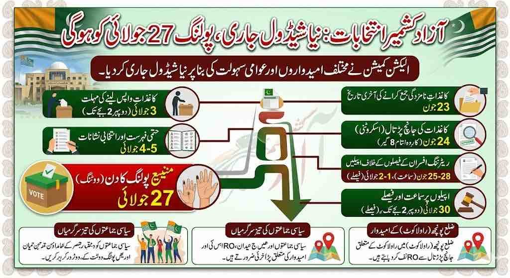 Election Commission of Azad Jammu and Kashmir building or officials announcing the revised election schedule for the 2026 Legislative Assembly elections, with nomination papers due by June 23 and polling scheduled for July 27.